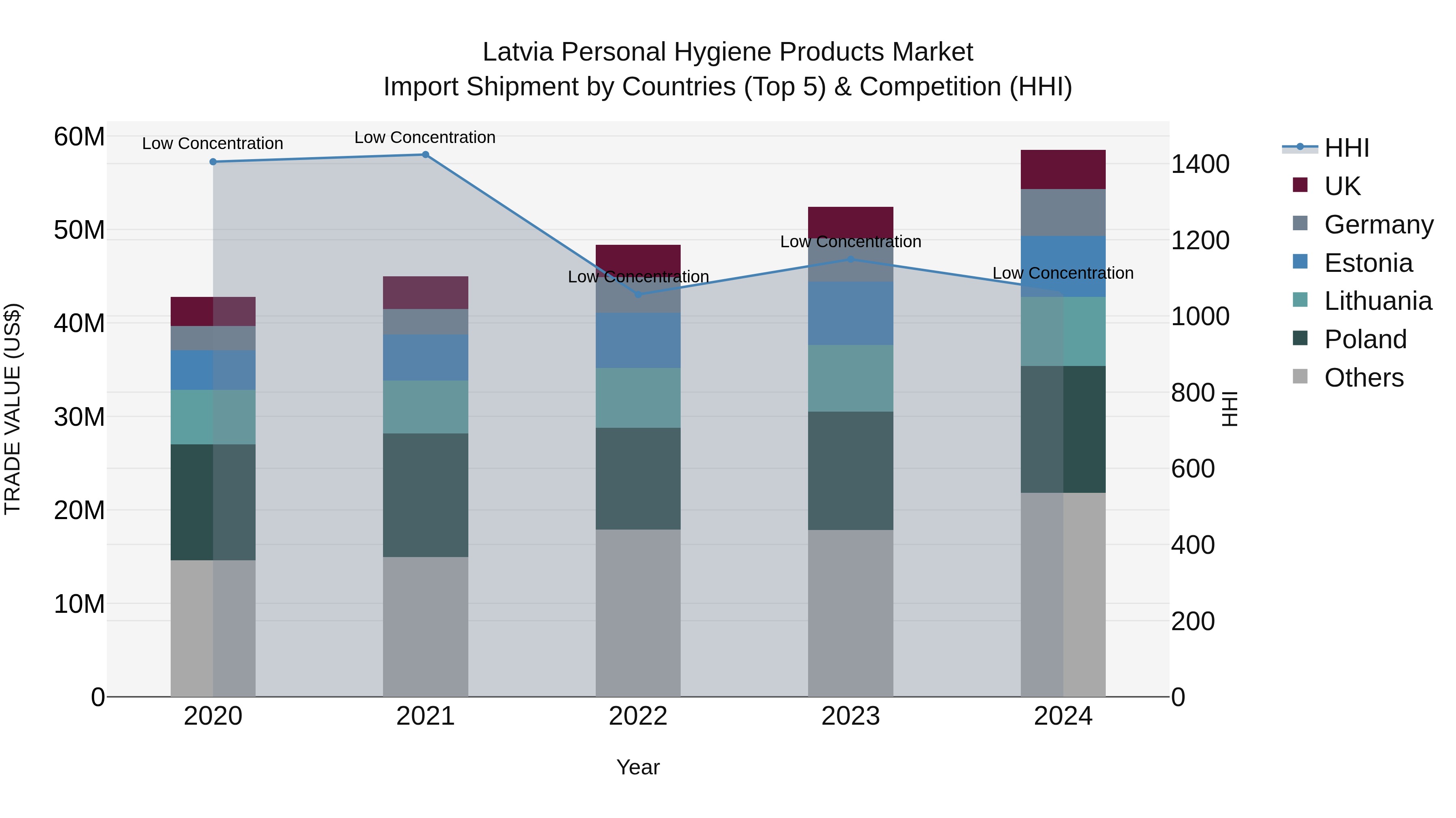 Latvia Personal Hygiene Products Market Top 5 Importing Countries and Market Competition (HHI) Analysis