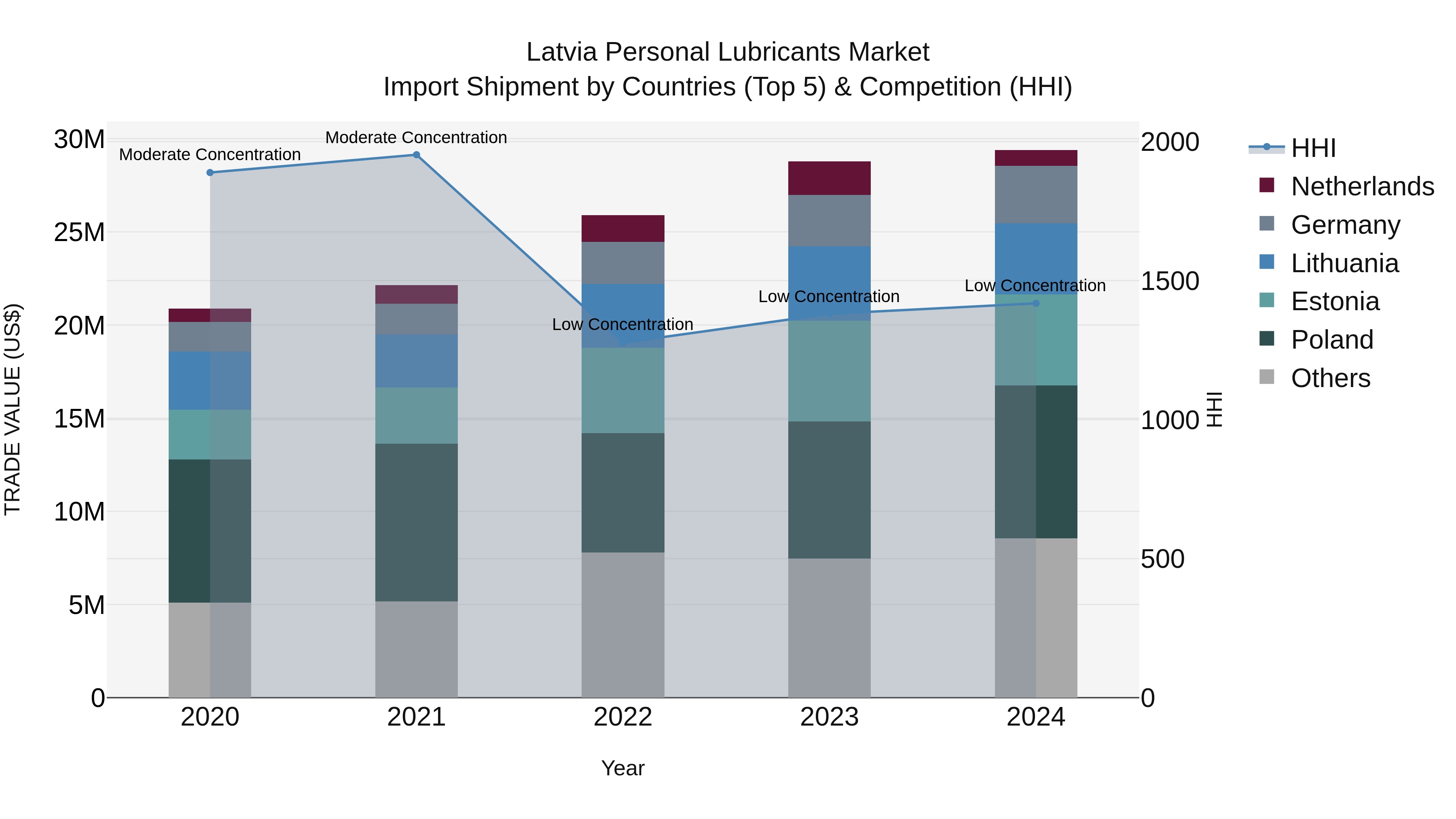 Latvia Personal Lubricants Market Top 5 Importing Countries and Market Competition (HHI) Analysis