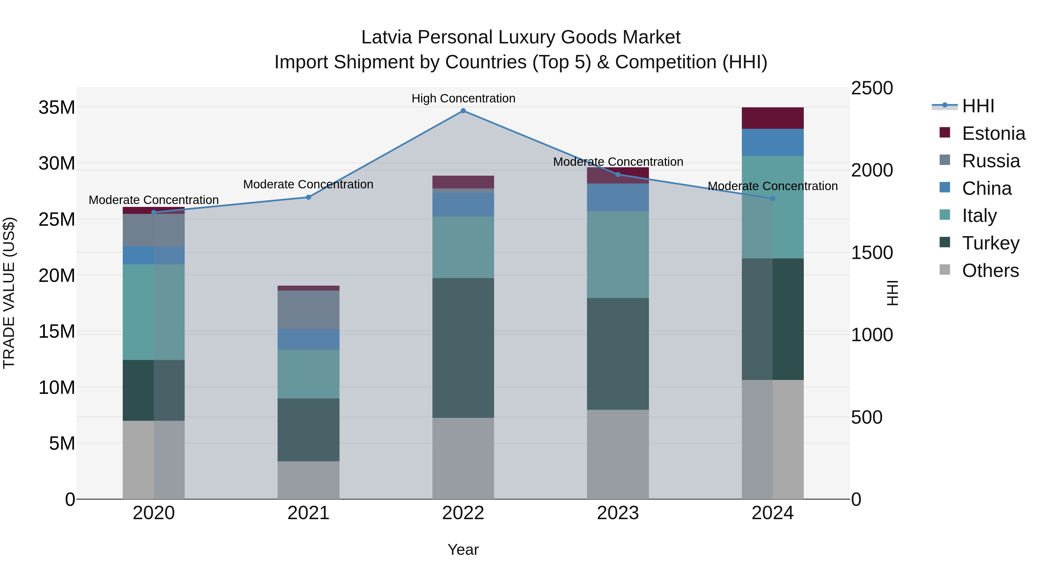 Latvia Personal Luxury Goods Market Top 5 Importing Countries and Market Competition (HHI) Analysis