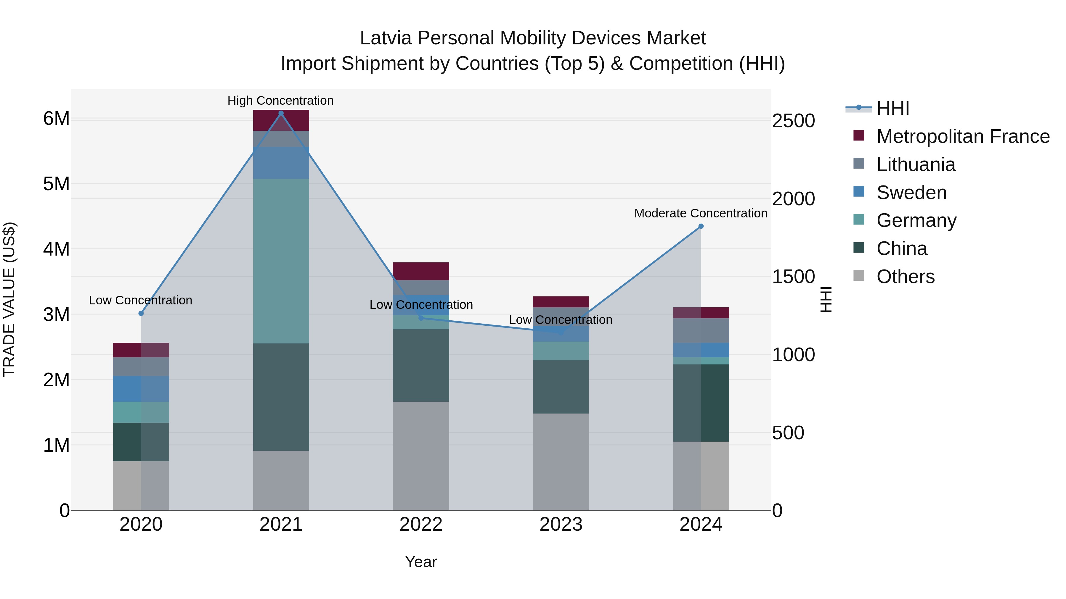 Latvia Personal Mobility Devices Market Top 5 Importing Countries and Market Competition (HHI) Analysis