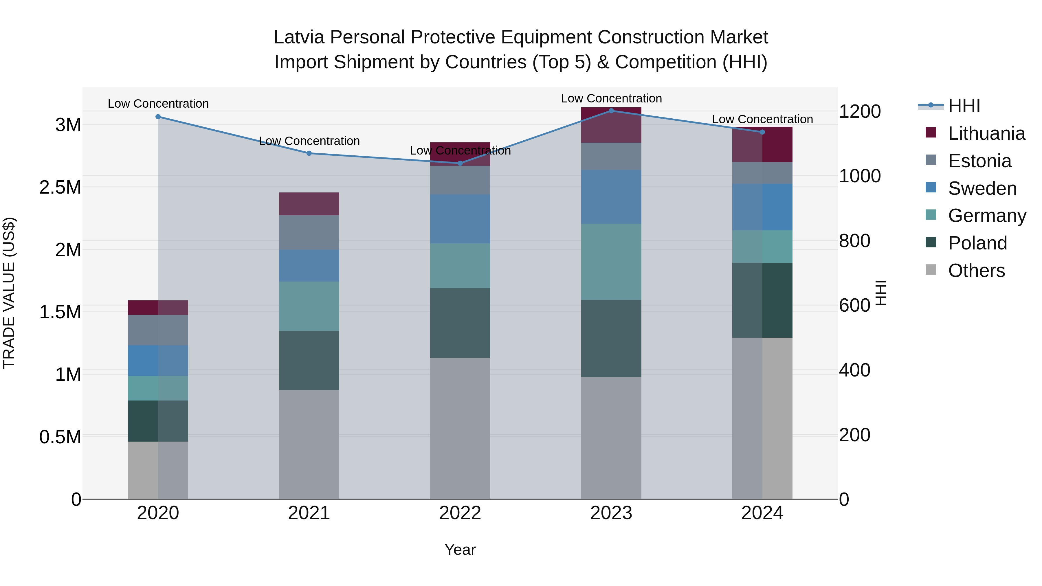 Latvia Personal Protective Equipment Construction Market Top 5 Importing Countries and Market Competition (HHI) Analysis
