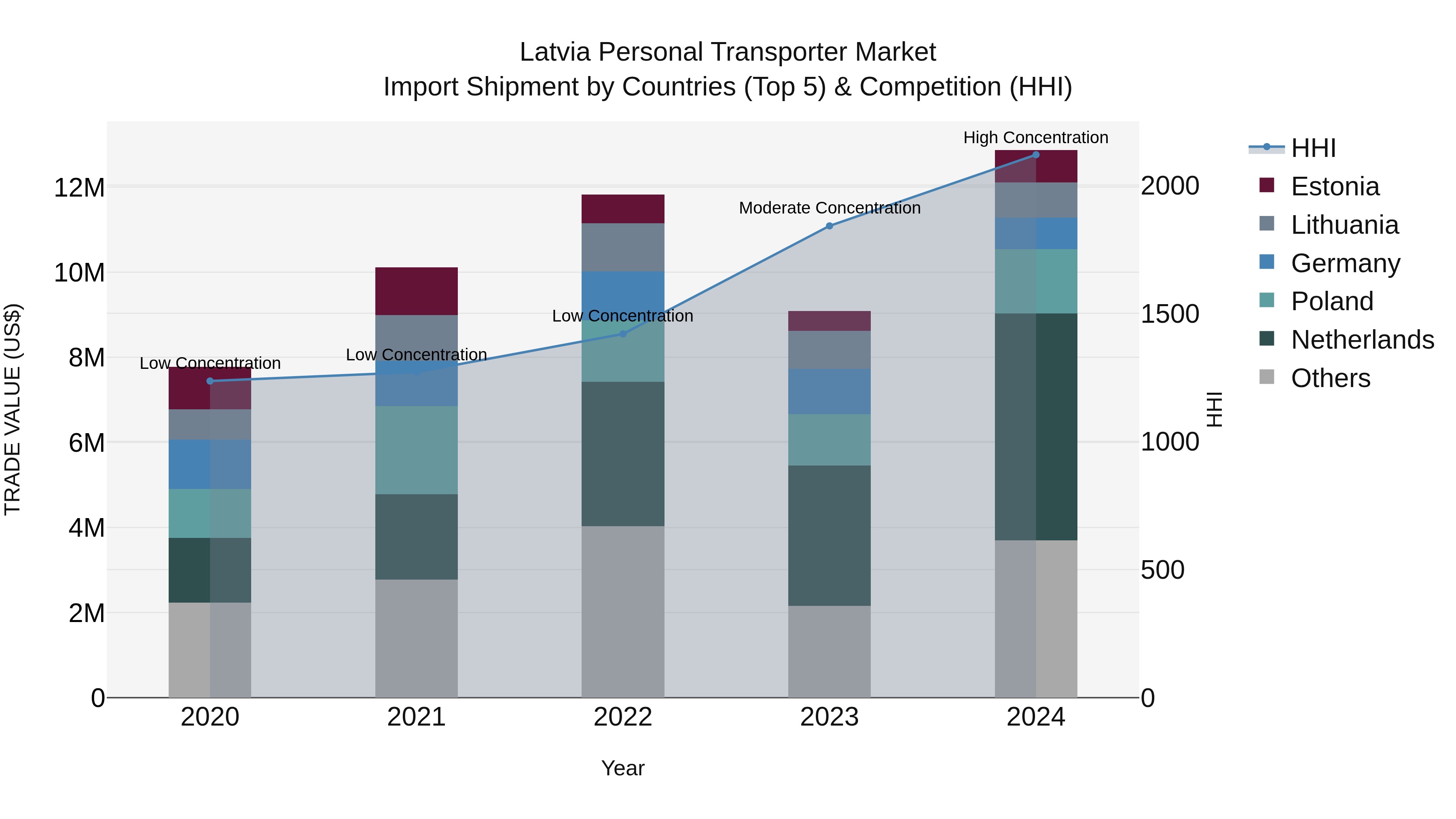 Latvia Personal Transporter Market Top 5 Importing Countries and Market Competition (HHI) Analysis