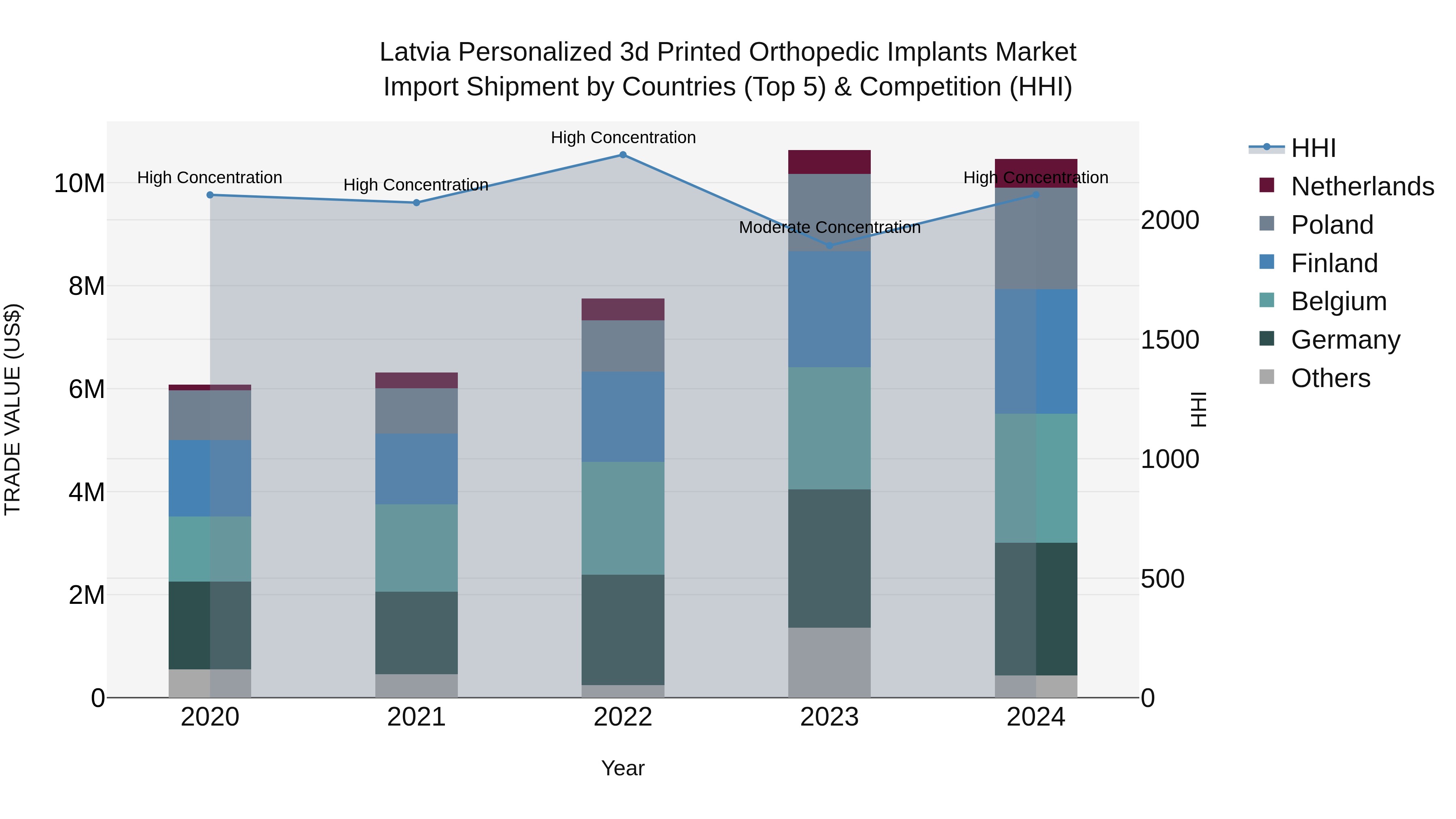 Latvia Personalized 3d Printed Orthopedic Implants Market Top 5 Importing Countries and Market Competition (HHI) Analysis