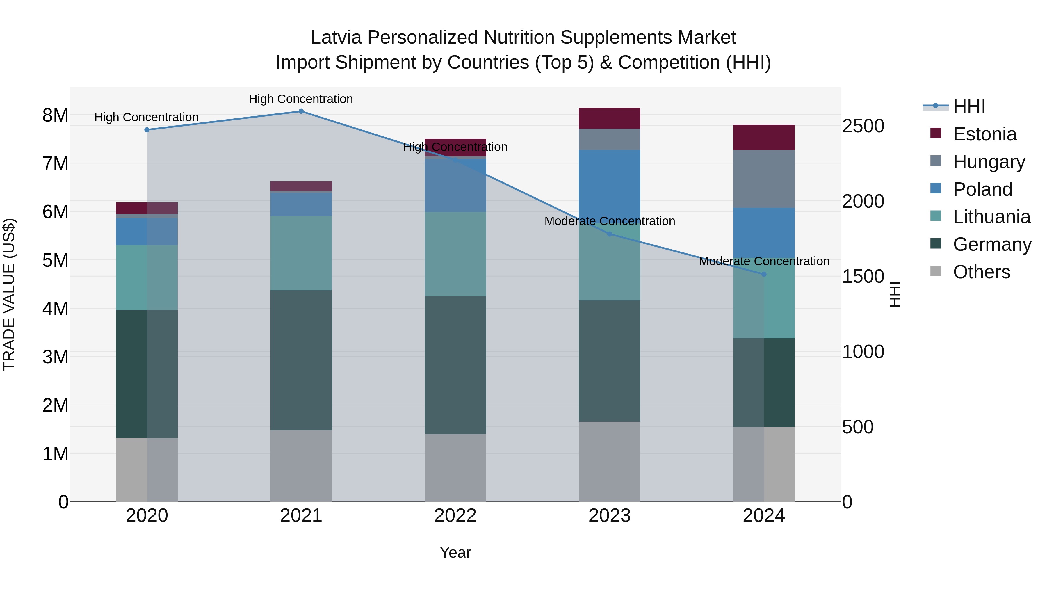 Latvia Personalized Nutrition Supplements Market Top 5 Importing Countries and Market Competition (HHI) Analysis