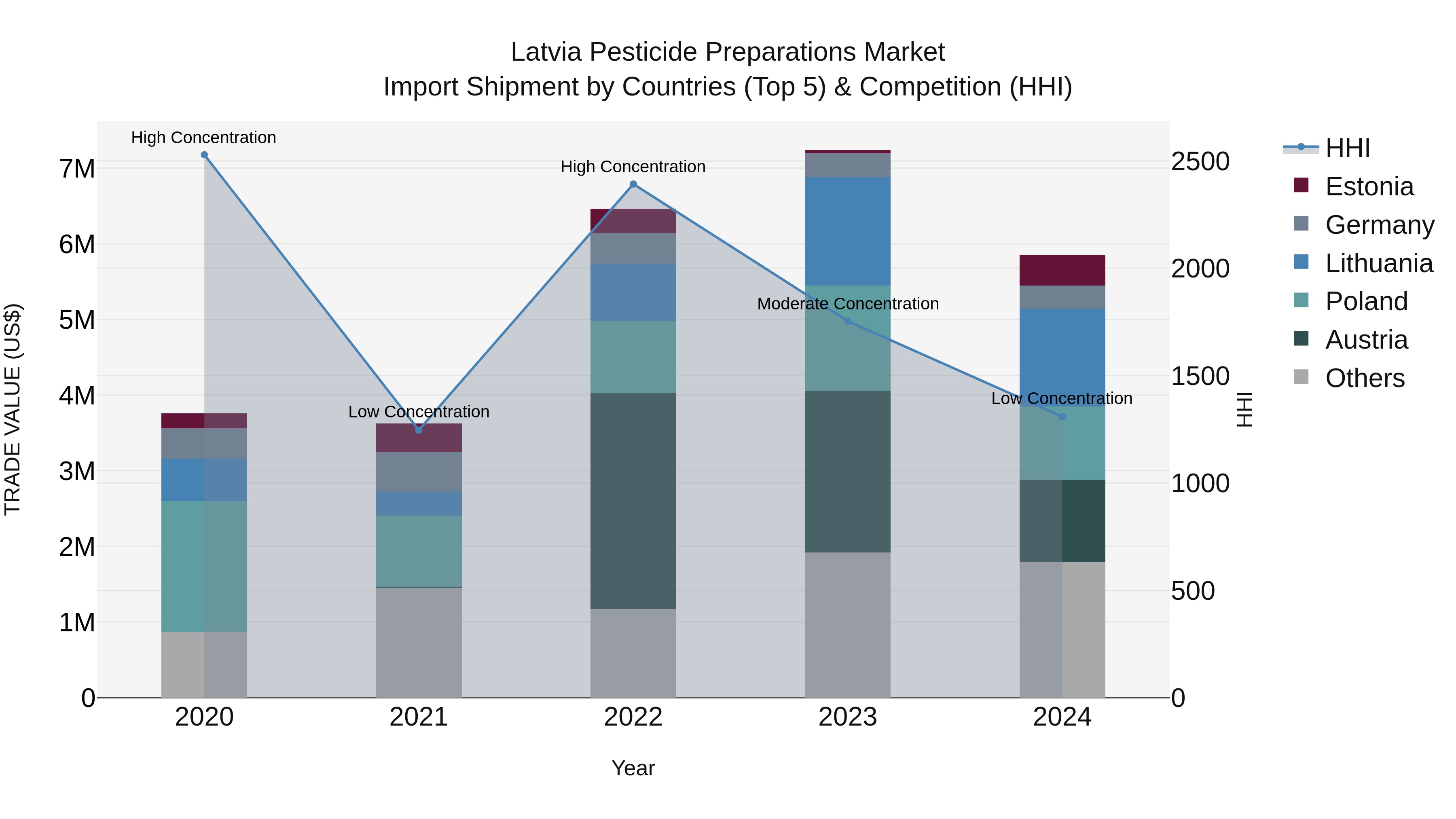Latvia Pesticide Preparations Market Top 5 Importing Countries and Market Competition (HHI) Analysis