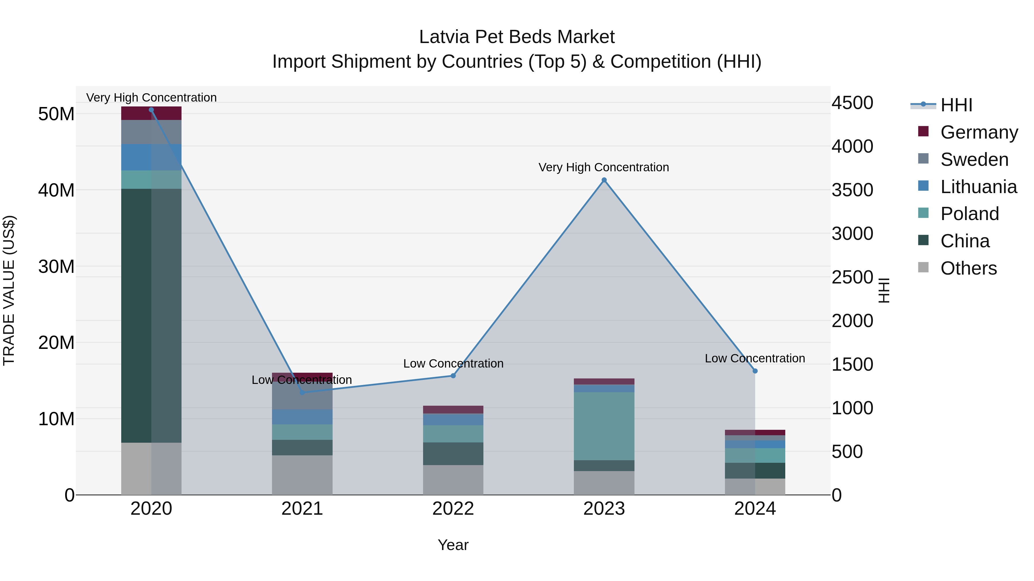 Latvia Pet Beds Market Top 5 Importing Countries and Market Competition (HHI) Analysis