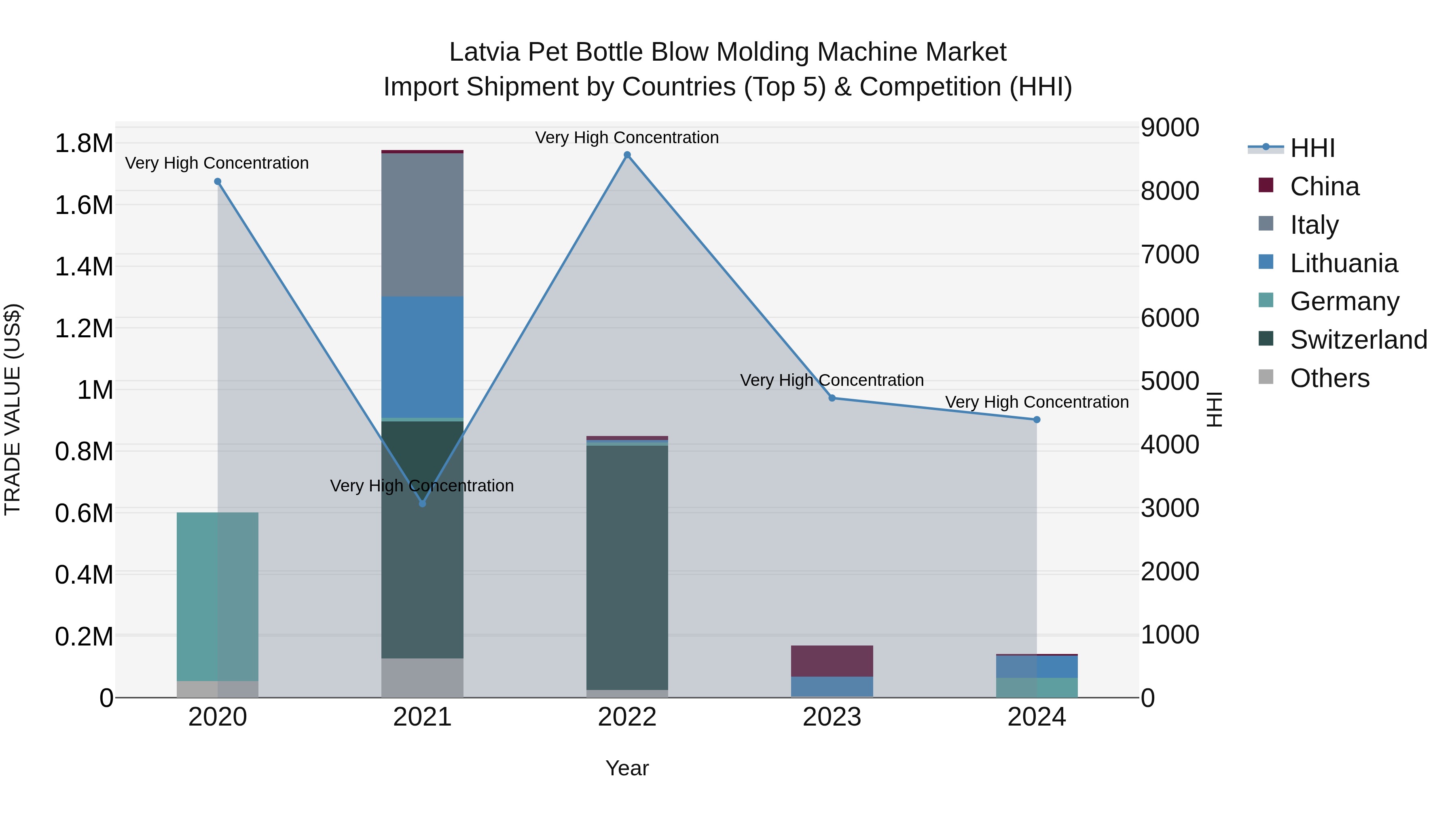 Latvia Pet Bottle Blow Molding Machine Market Top 5 Importing Countries and Market Competition (HHI) Analysis