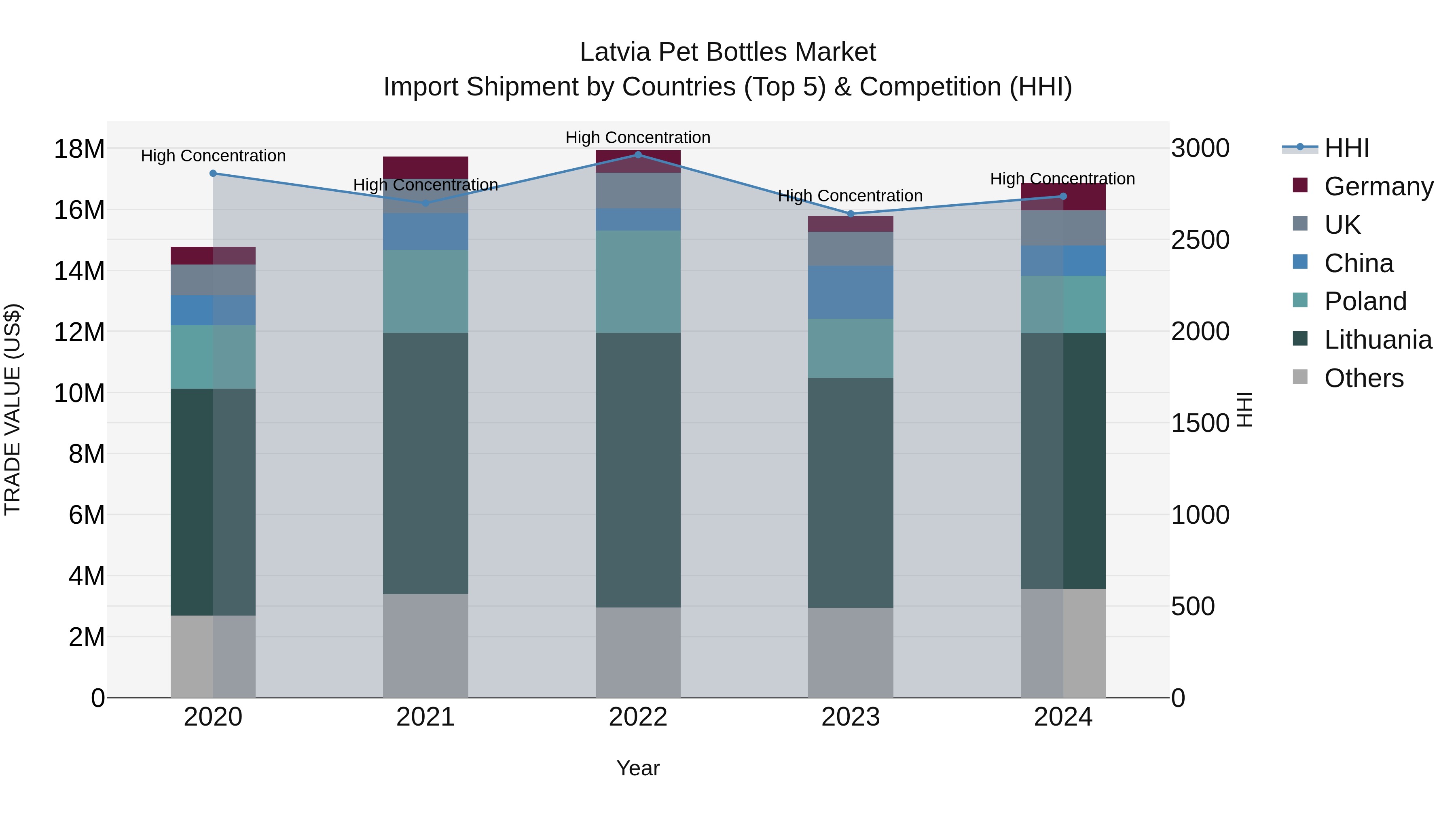 Latvia Pet Bottles Market Top 5 Importing Countries and Market Competition (HHI) Analysis