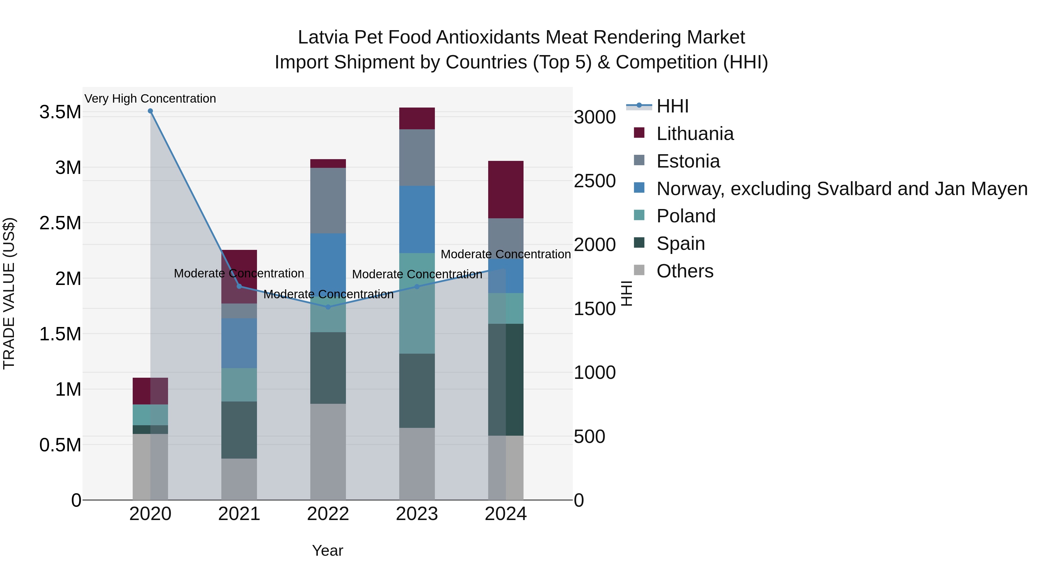 Latvia Pet Food Antioxidants Meat Rendering Market Top 5 Importing Countries and Market Competition (HHI) Analysis