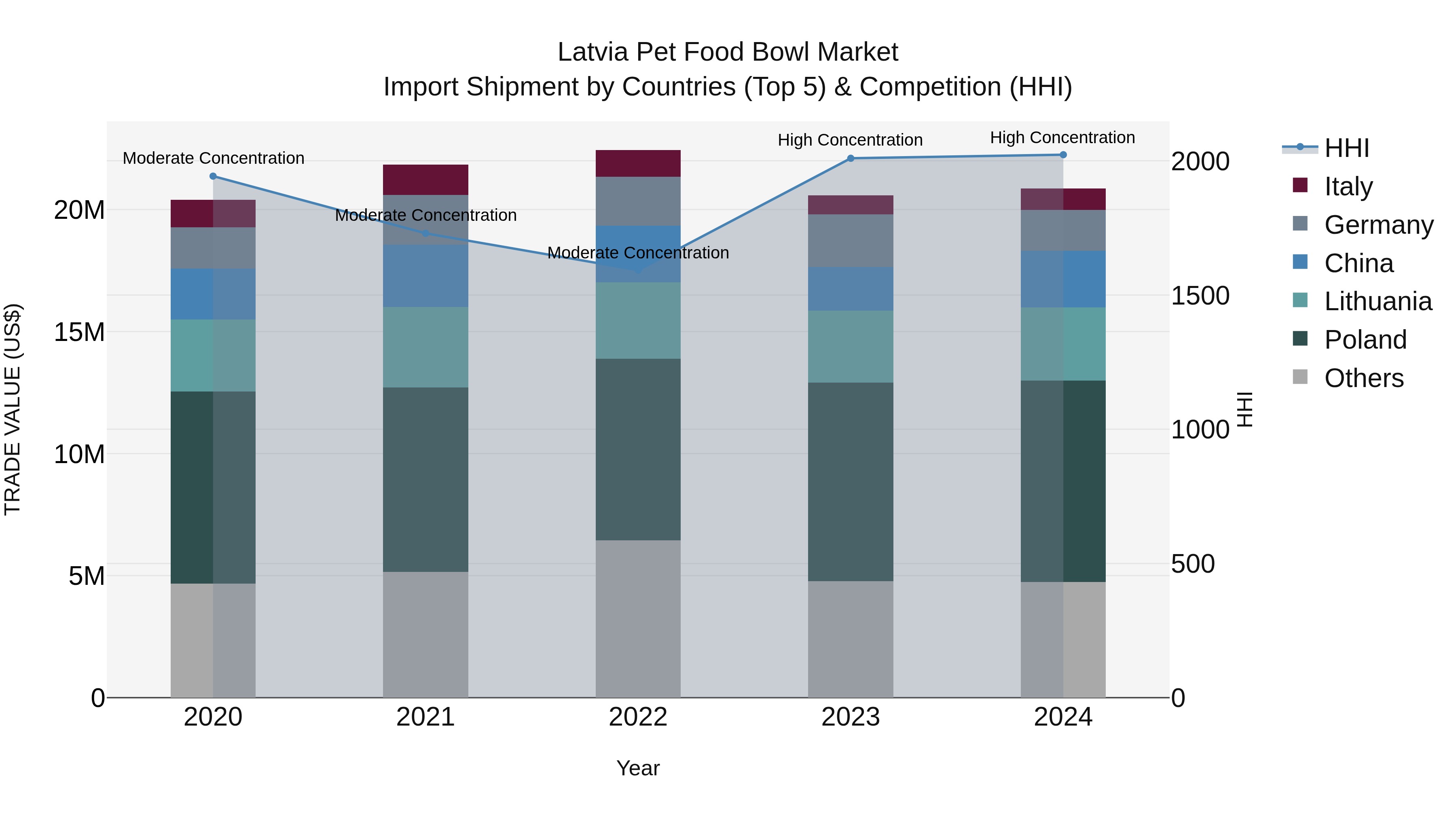 Latvia Pet Food Bowl Market Top 5 Importing Countries and Market Competition (HHI) Analysis