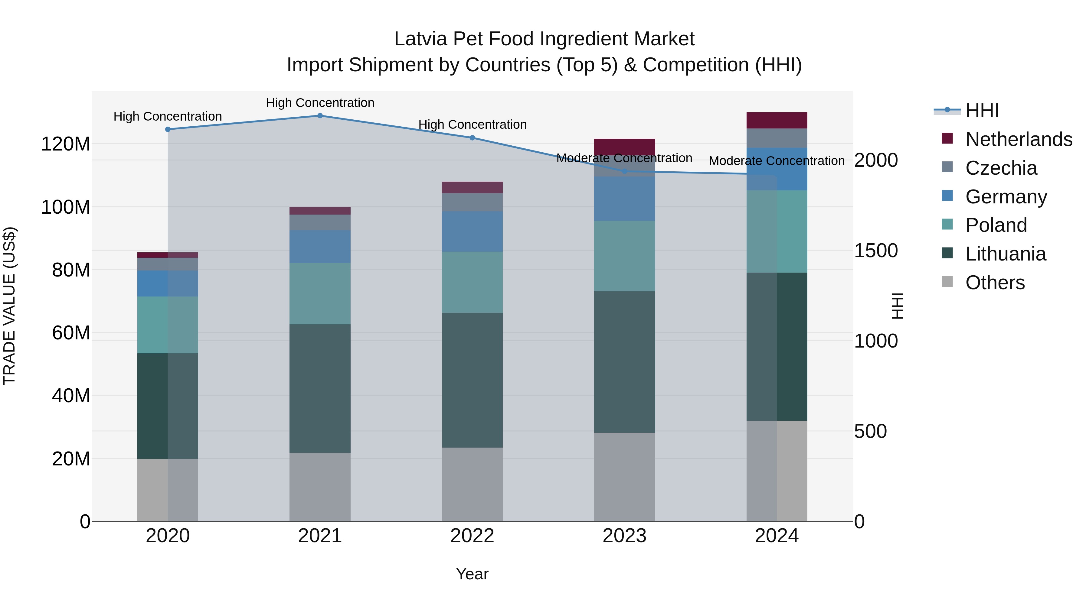 Latvia Pet Food Ingredient Market Top 5 Importing Countries and Market Competition (HHI) Analysis