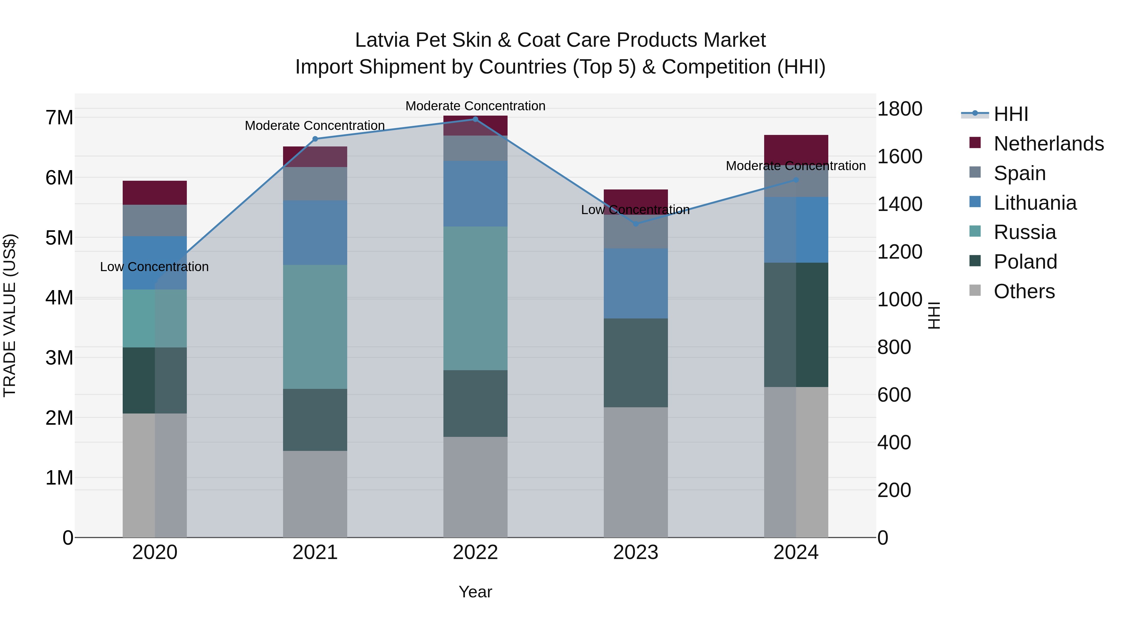 Latvia Pet Skin & Coat Care Products Market Top 5 Importing Countries and Market Competition (HHI) Analysis