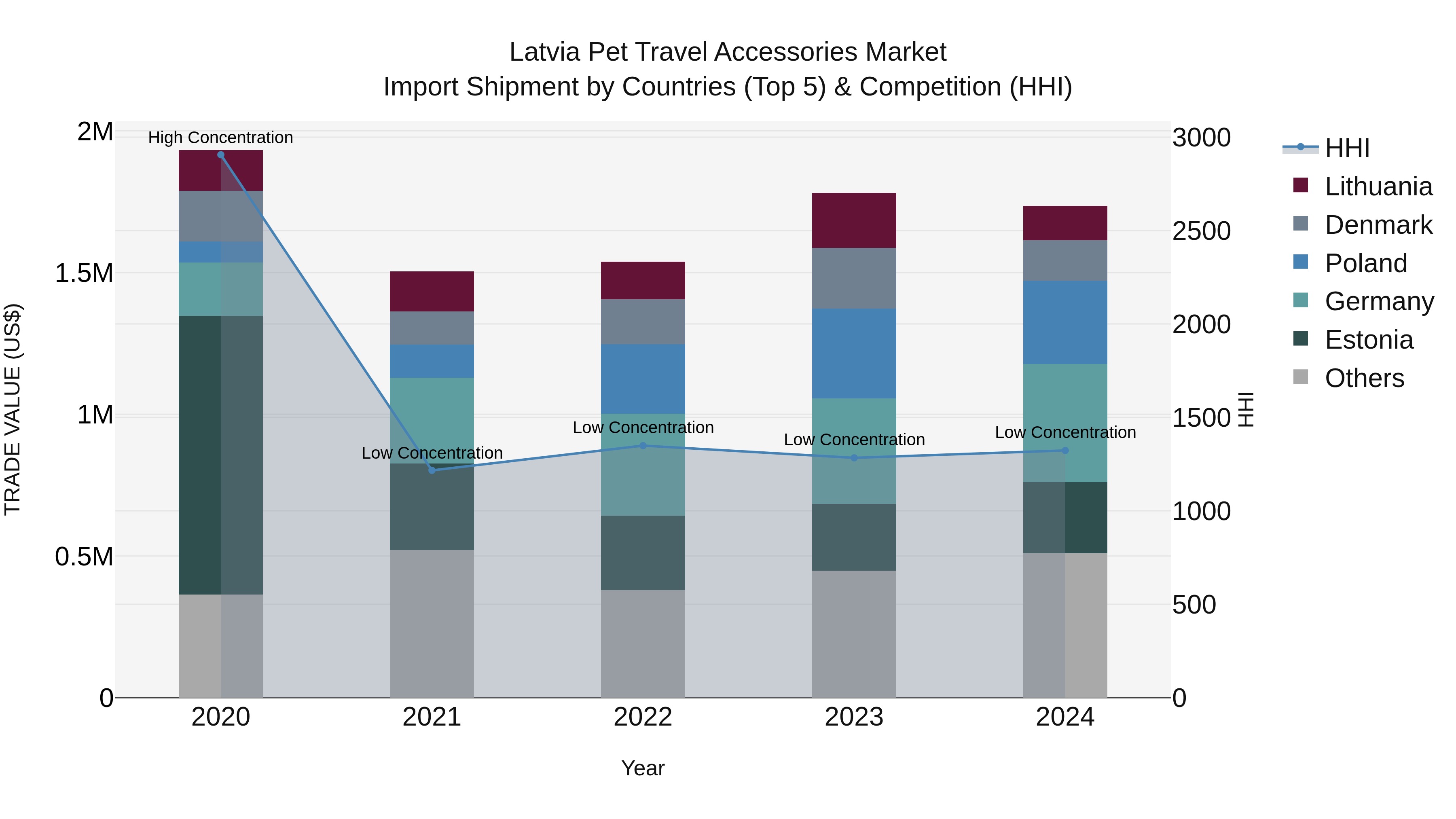Latvia Pet Travel Accessories Market Top 5 Importing Countries and Market Competition (HHI) Analysis