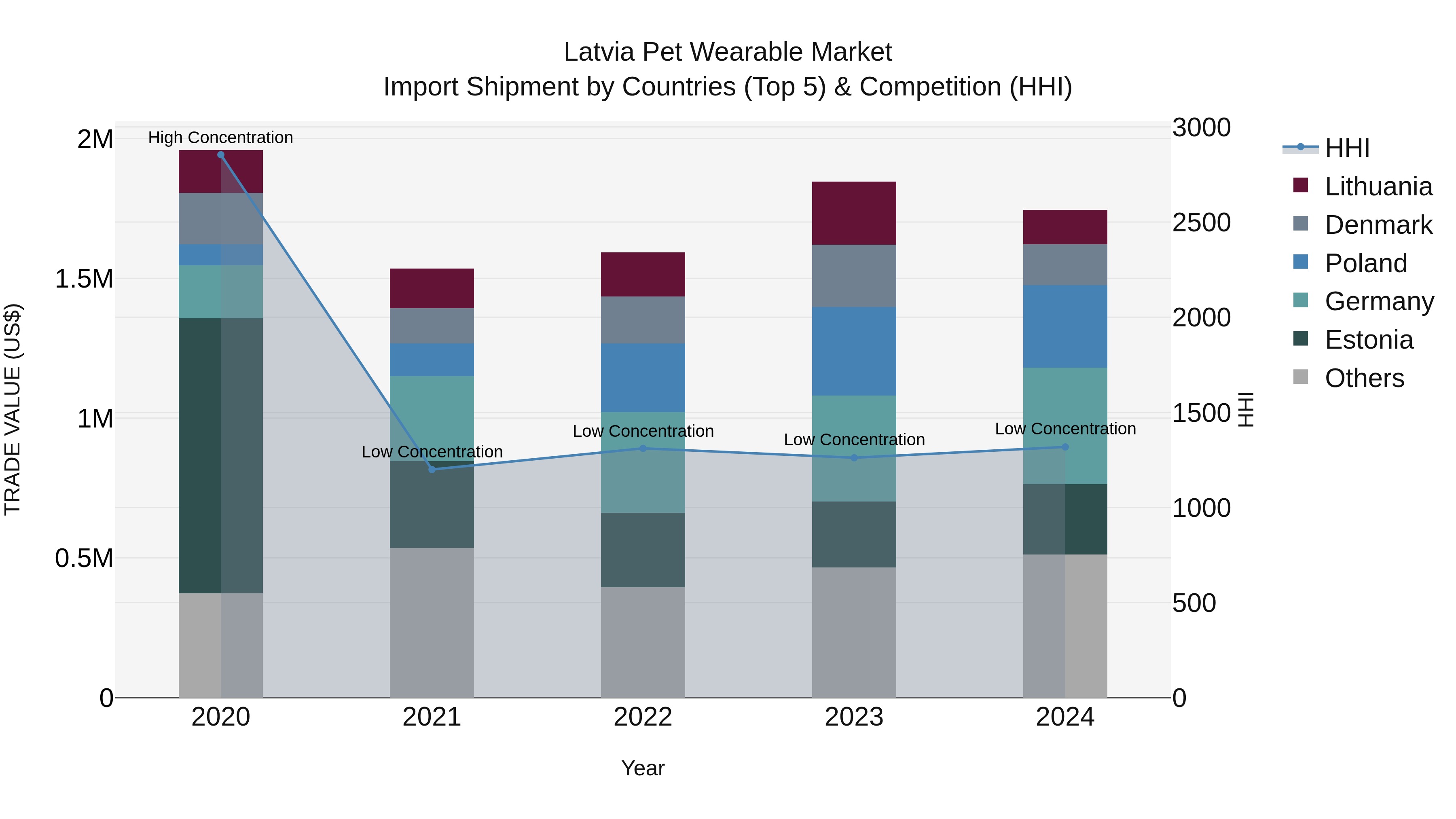Latvia Pet Wearable Market Top 5 Importing Countries and Market Competition (HHI) Analysis