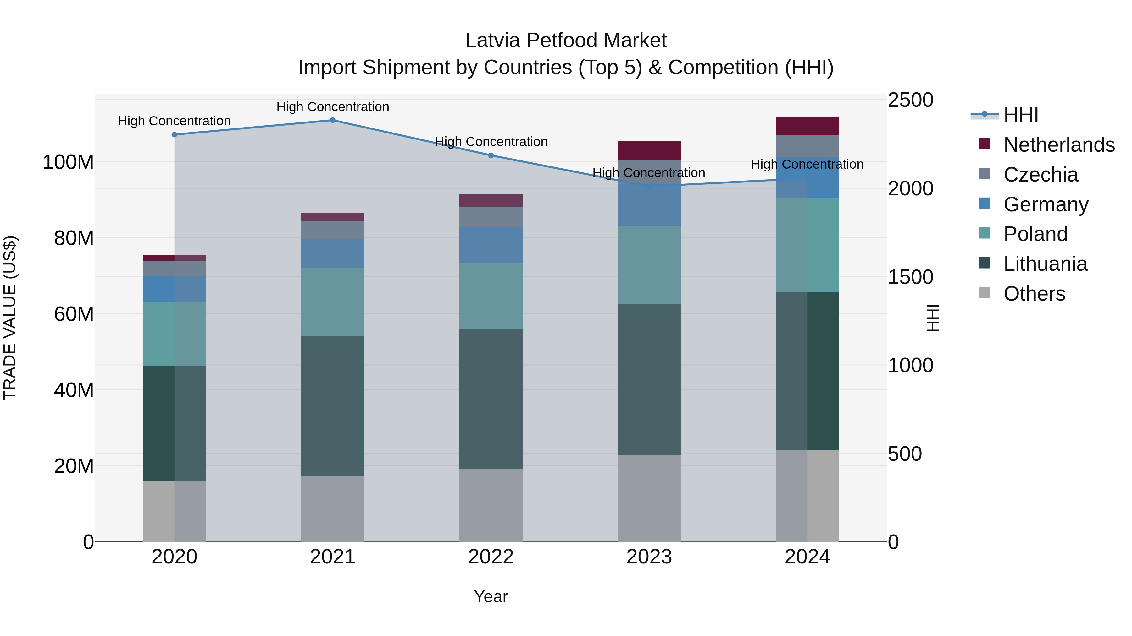 Latvia Petfood Market Top 5 Importing Countries and Market Competition (HHI) Analysis