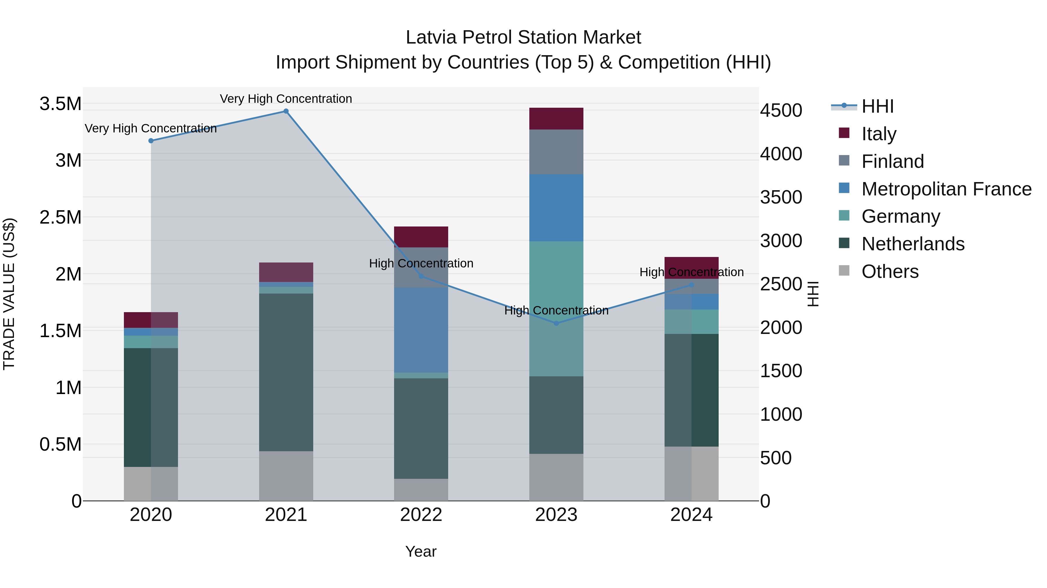 Latvia Petrol Station Market Top 5 Importing Countries and Market Competition (HHI) Analysis