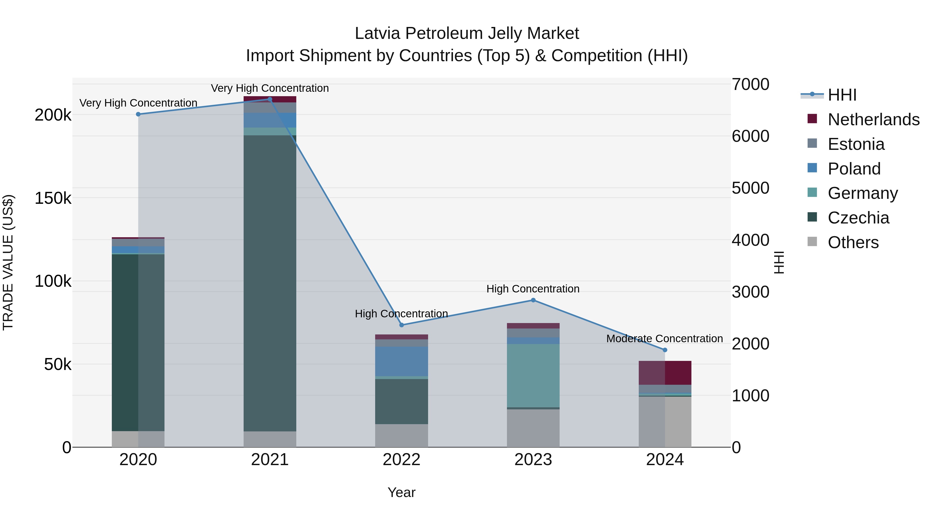 Latvia Petroleum Jelly Market Top 5 Importing Countries and Market Competition (HHI) Analysis