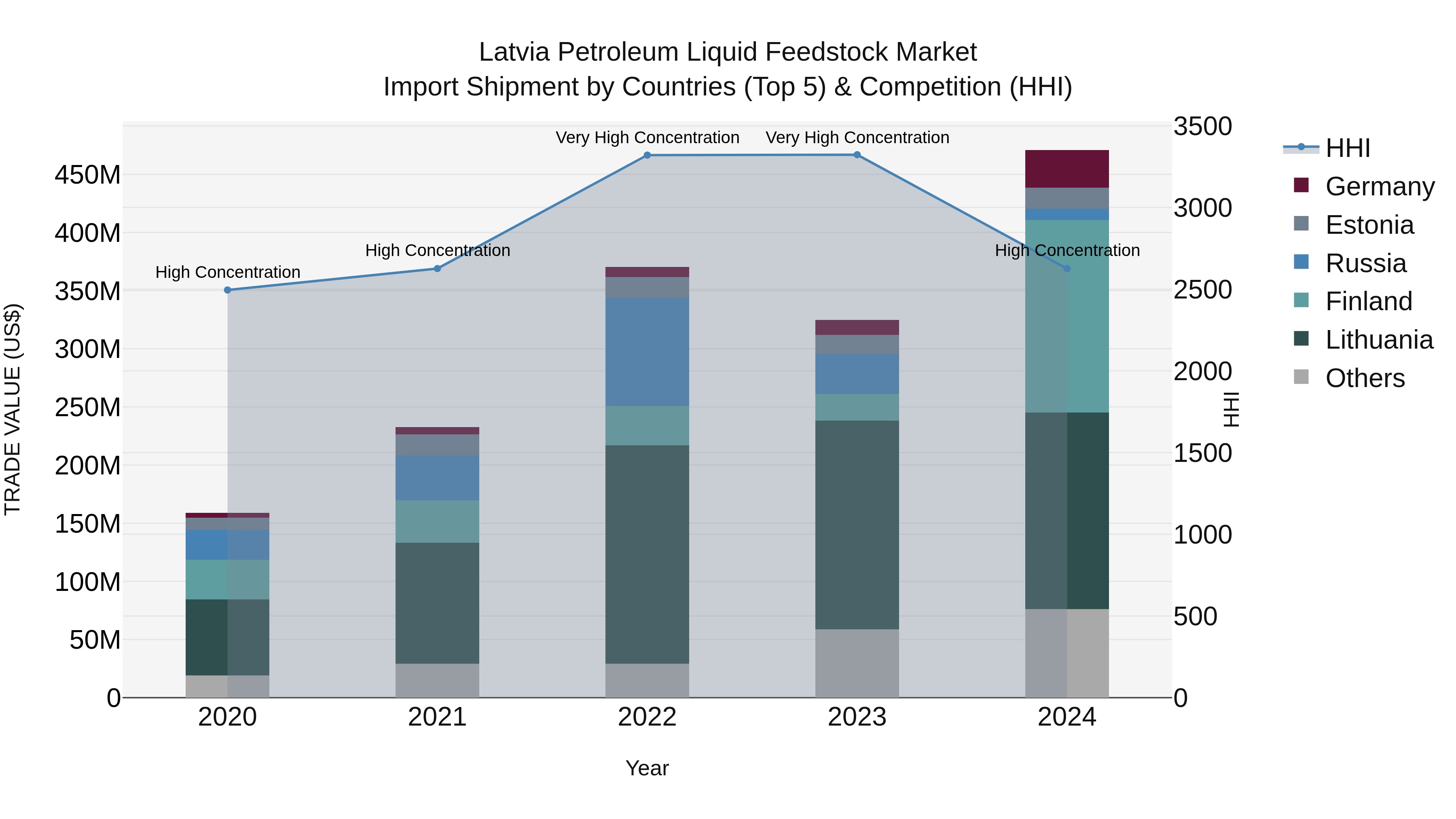 Latvia Petroleum Liquid Feedstock Market Top 5 Importing Countries and Market Competition (HHI) Analysis