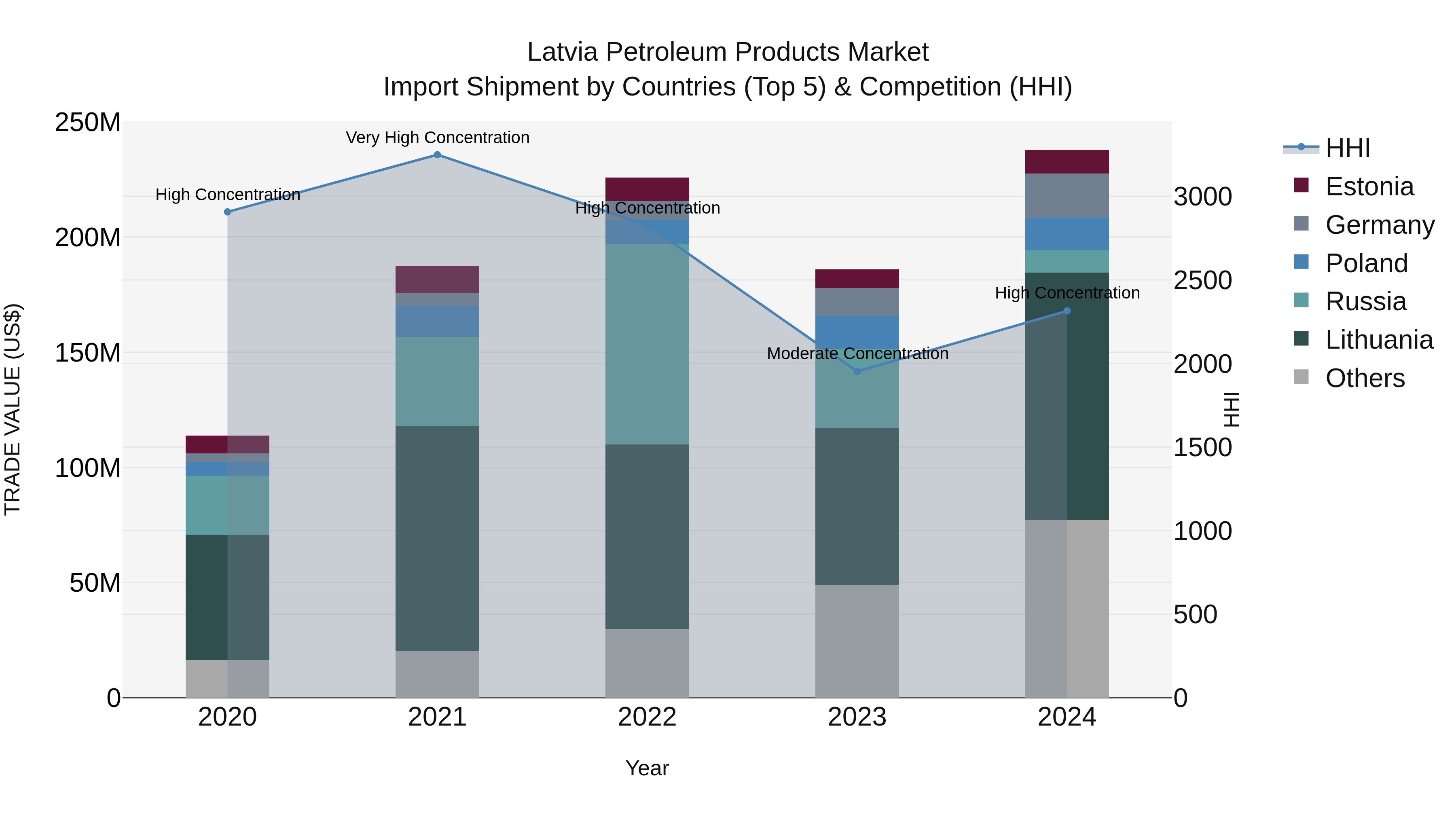 Latvia Petroleum Products Market Top 5 Importing Countries and Market Competition (HHI) Analysis