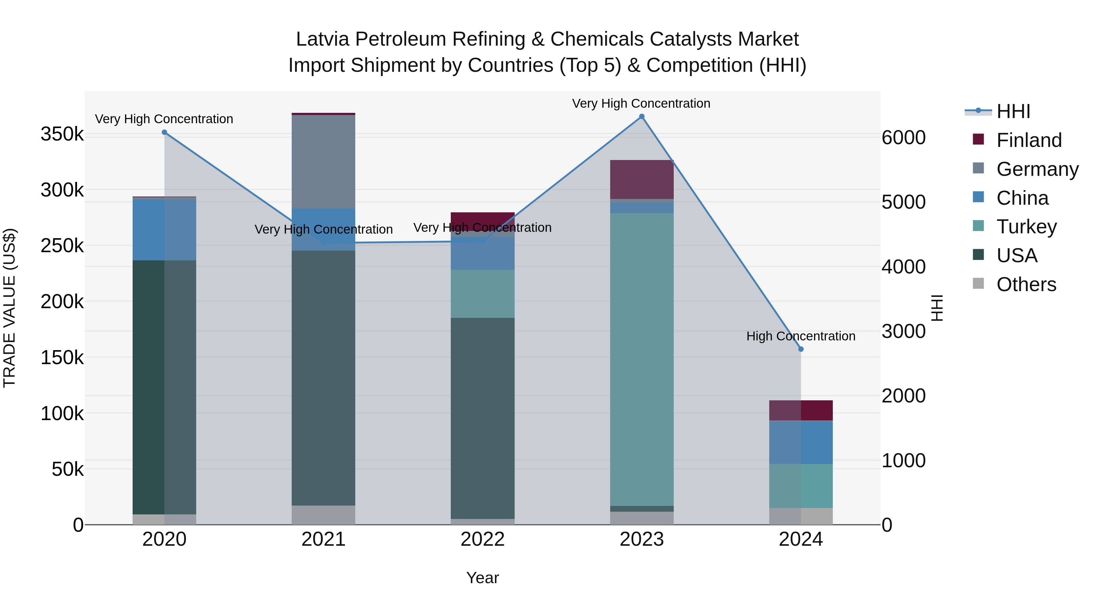 Latvia Petroleum Refining & Chemicals Catalysts Market Top 5 Importing Countries and Market Competition (HHI) Analysis