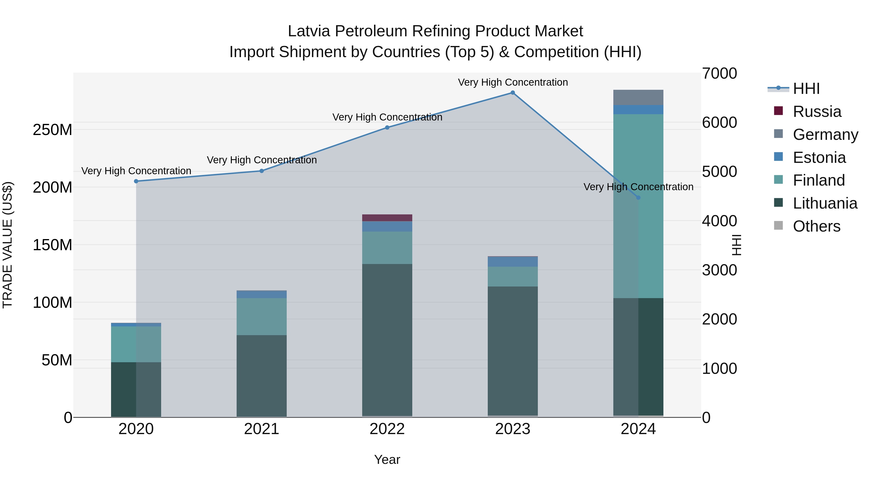 Latvia Petroleum Refining Product Market Top 5 Importing Countries and Market Competition (HHI) Analysis
