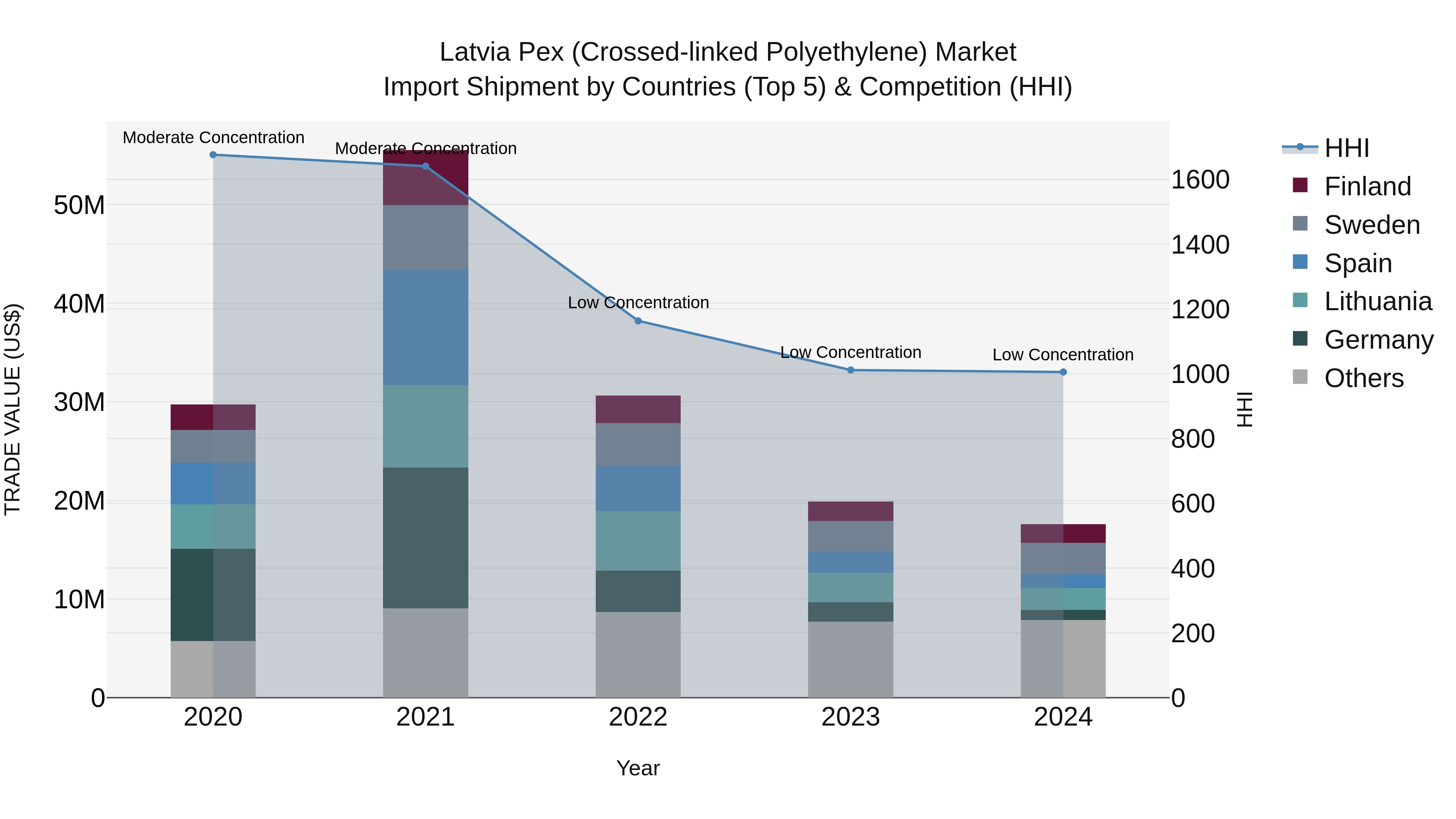 Latvia Pex (Crossed-linked Polyethylene) Market Top 5 Importing Countries and Market Competition (HHI) Analysis