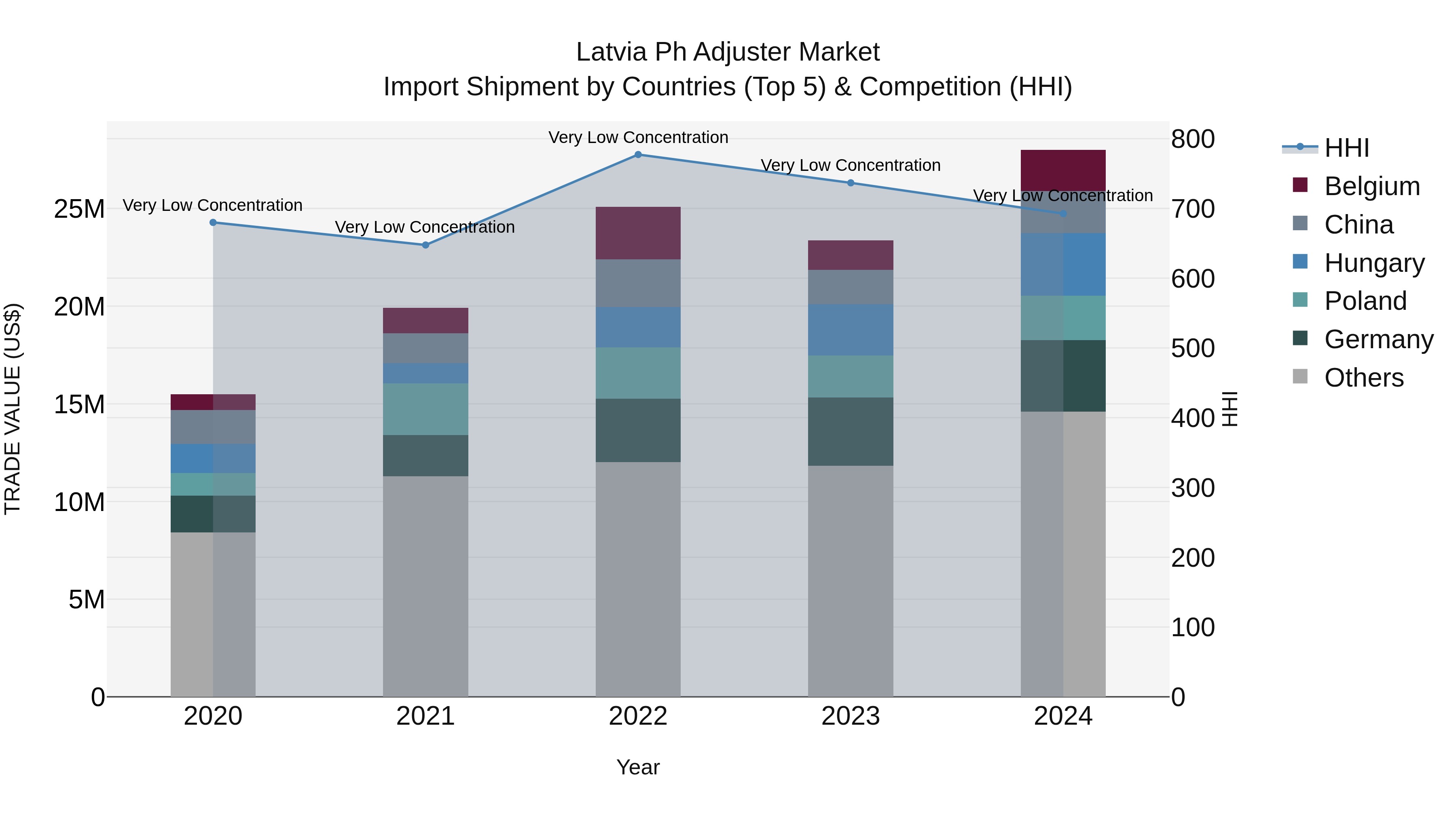 Latvia Ph Adjuster Market Top 5 Importing Countries and Market Competition (HHI) Analysis