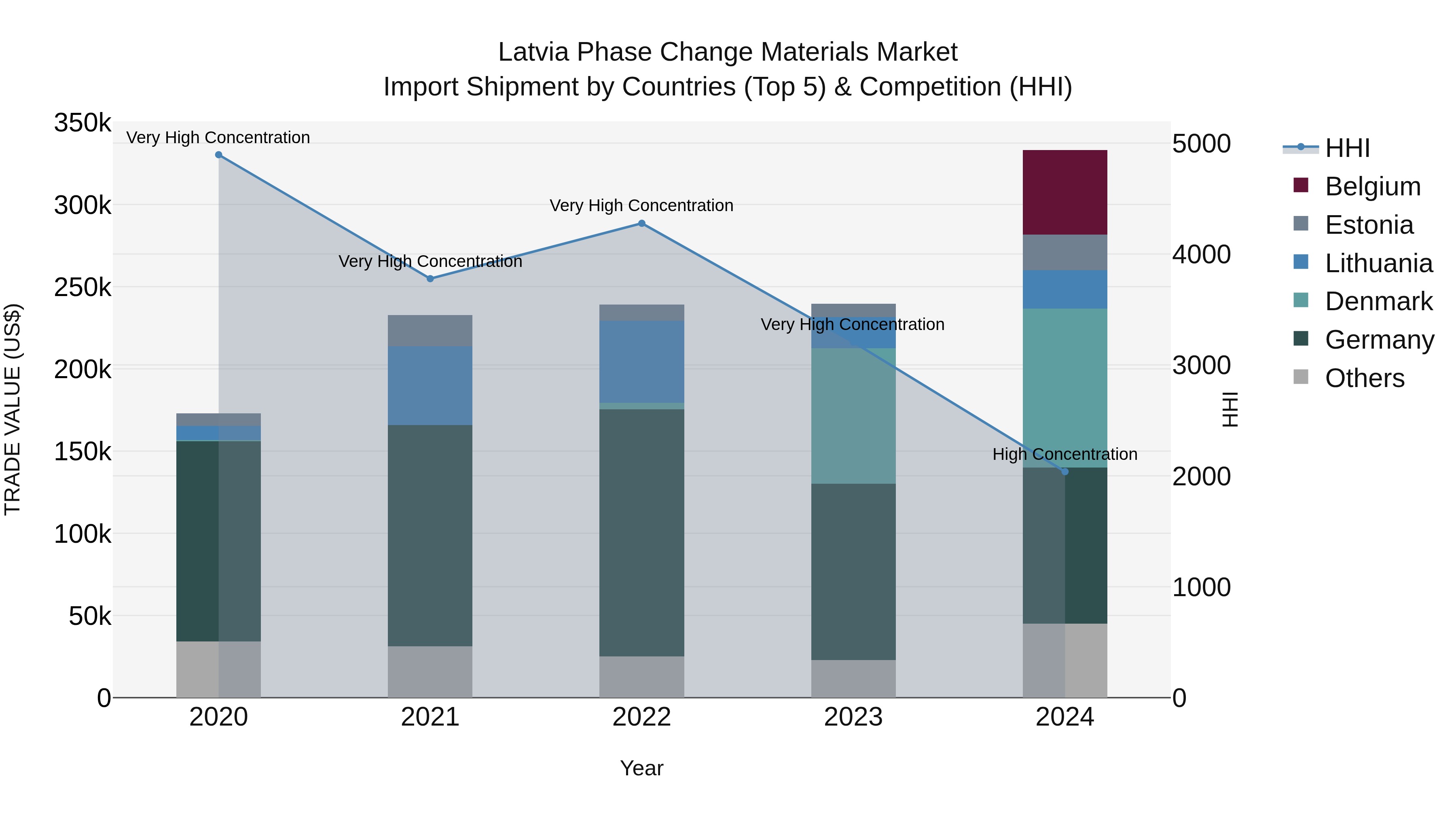 Latvia Phase Change Materials Market Top 5 Importing Countries and Market Competition (HHI) Analysis