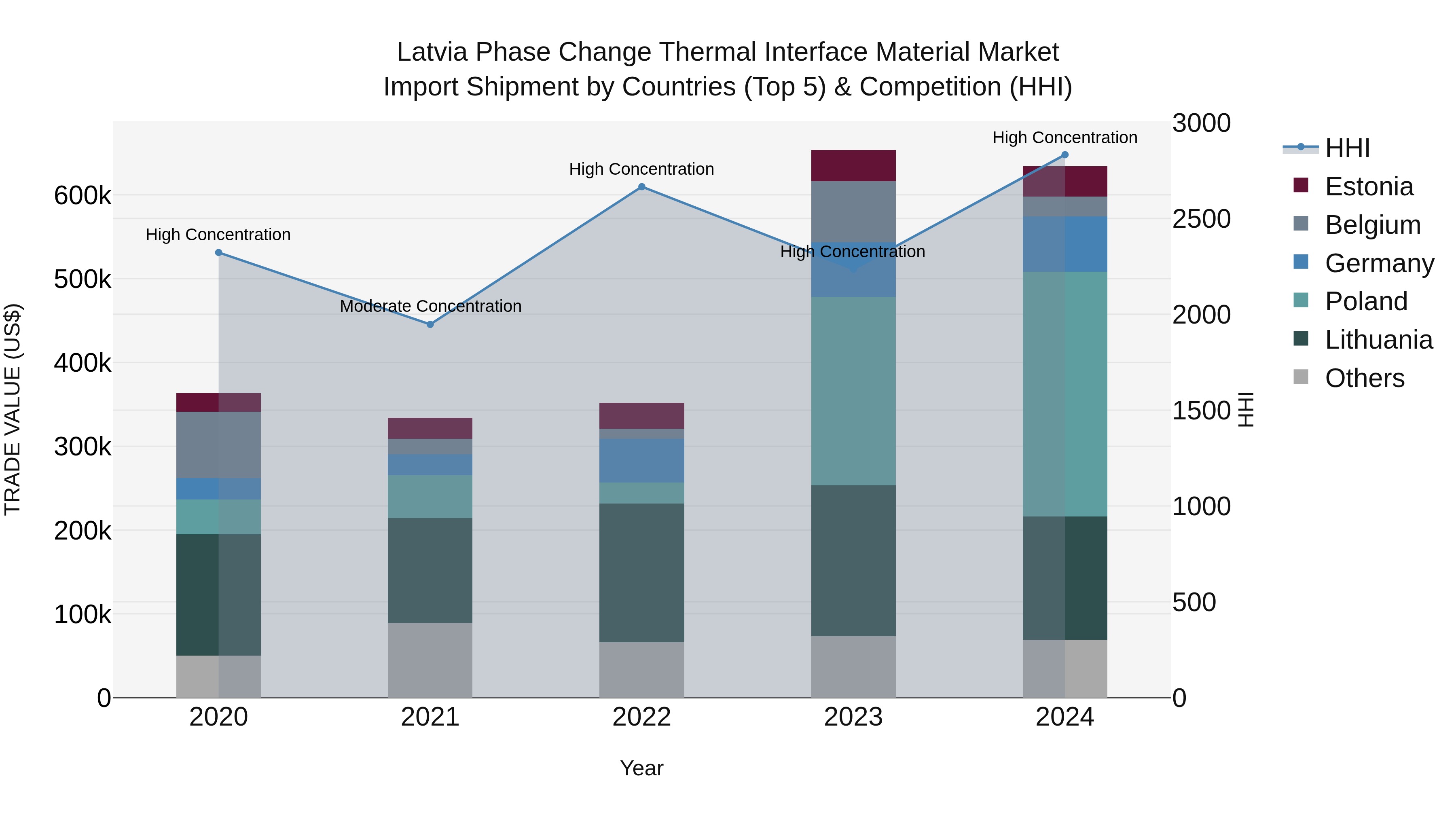 Latvia Phase Change Thermal Interface Material Market Top 5 Importing Countries and Market Competition (HHI) Analysis