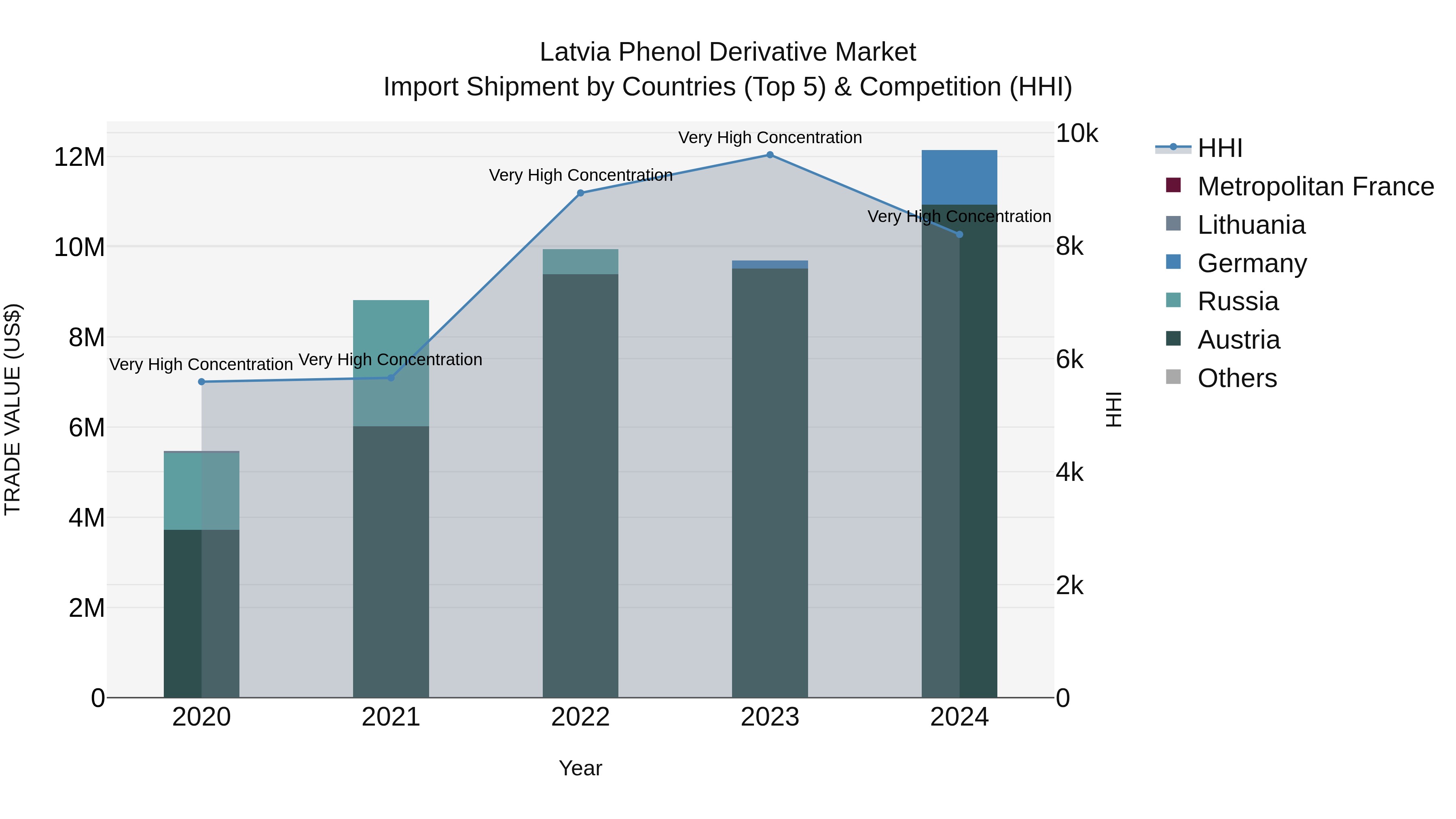 Latvia Phenol Derivative Market Top 5 Importing Countries and Market Competition (HHI) Analysis