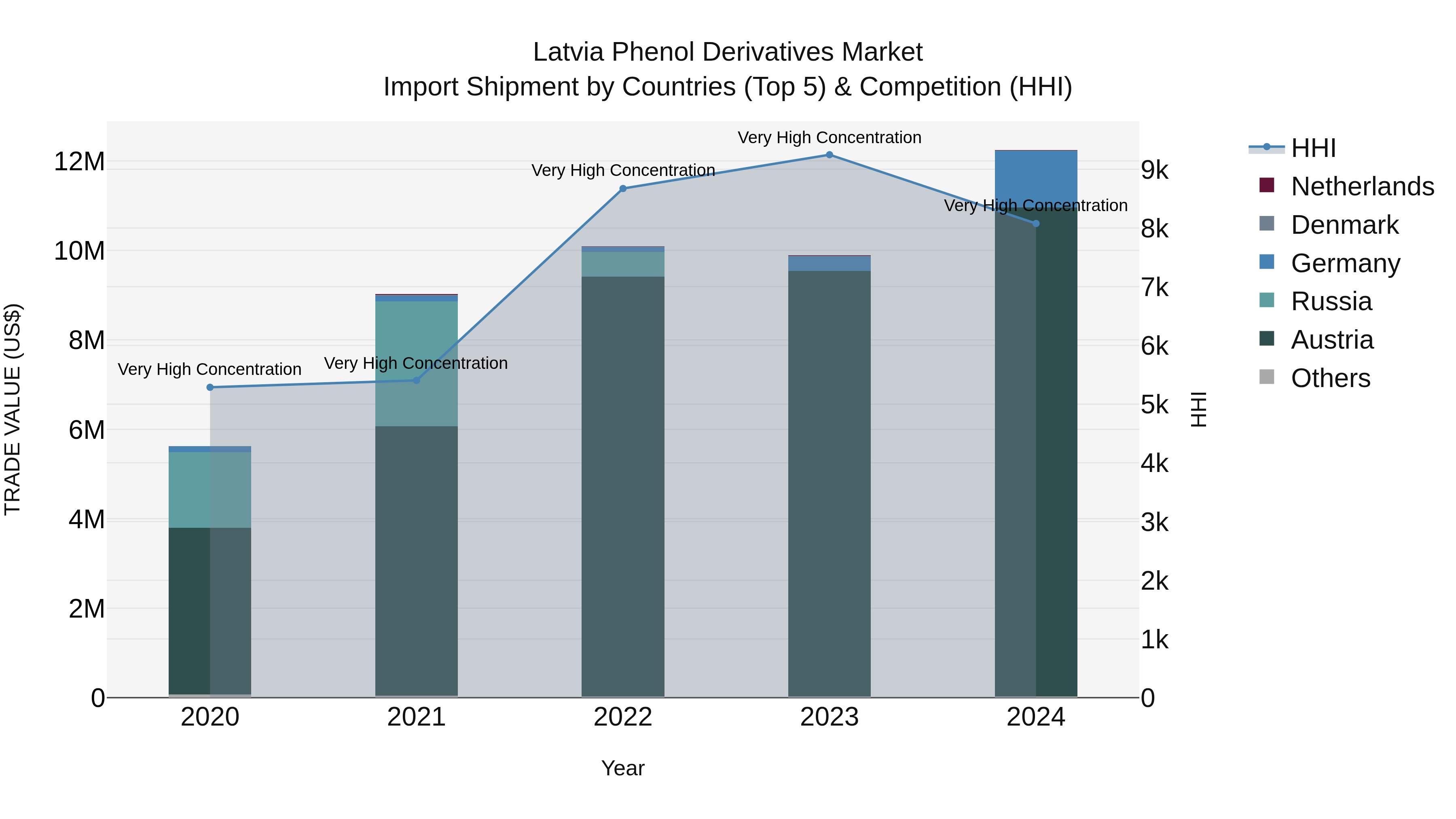 Latvia Phenol Derivatives Market Top 5 Importing Countries and Market Competition (HHI) Analysis