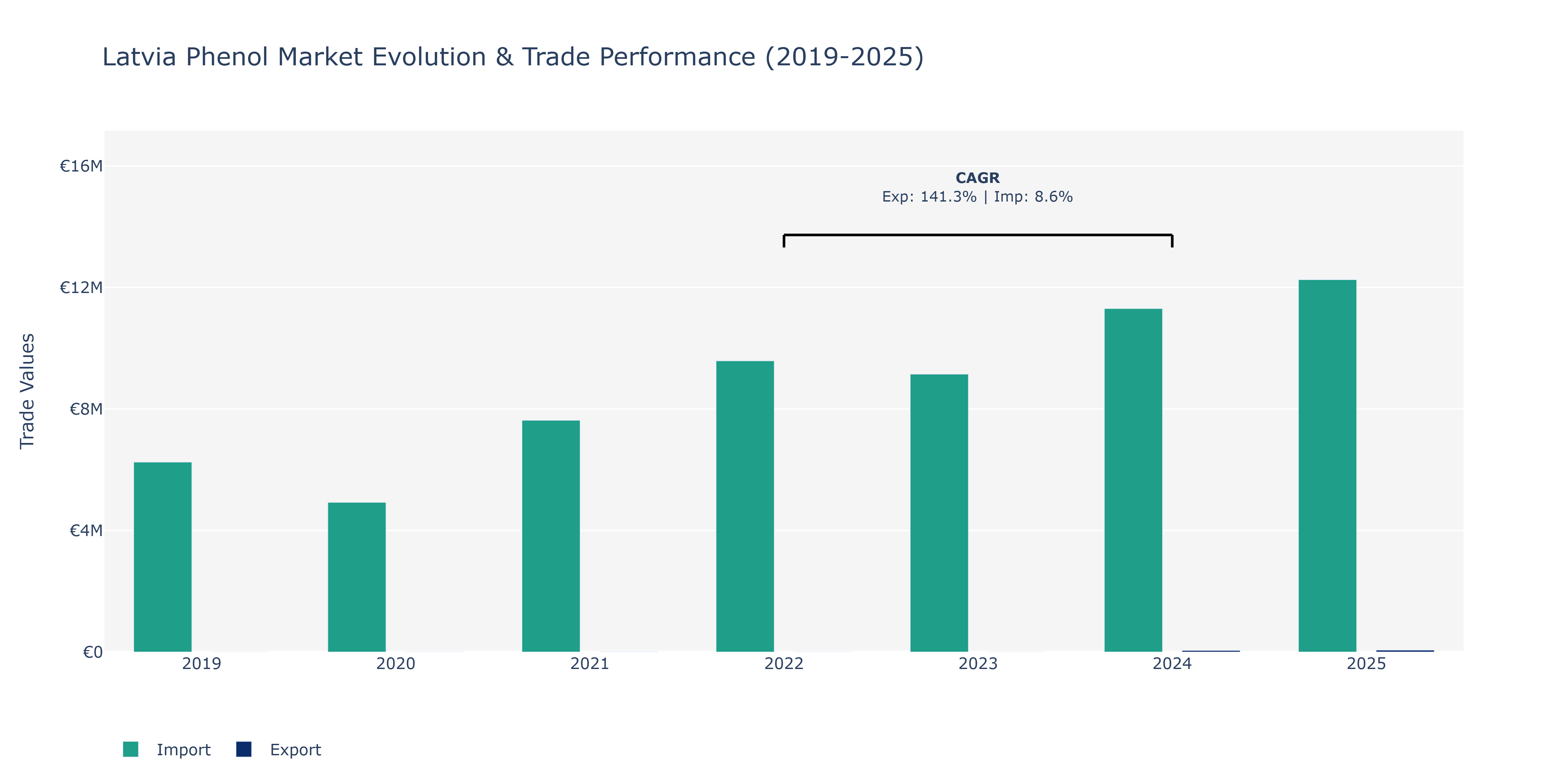 Latvia Phenol Market: Production & Trade Performance (2019-2025)