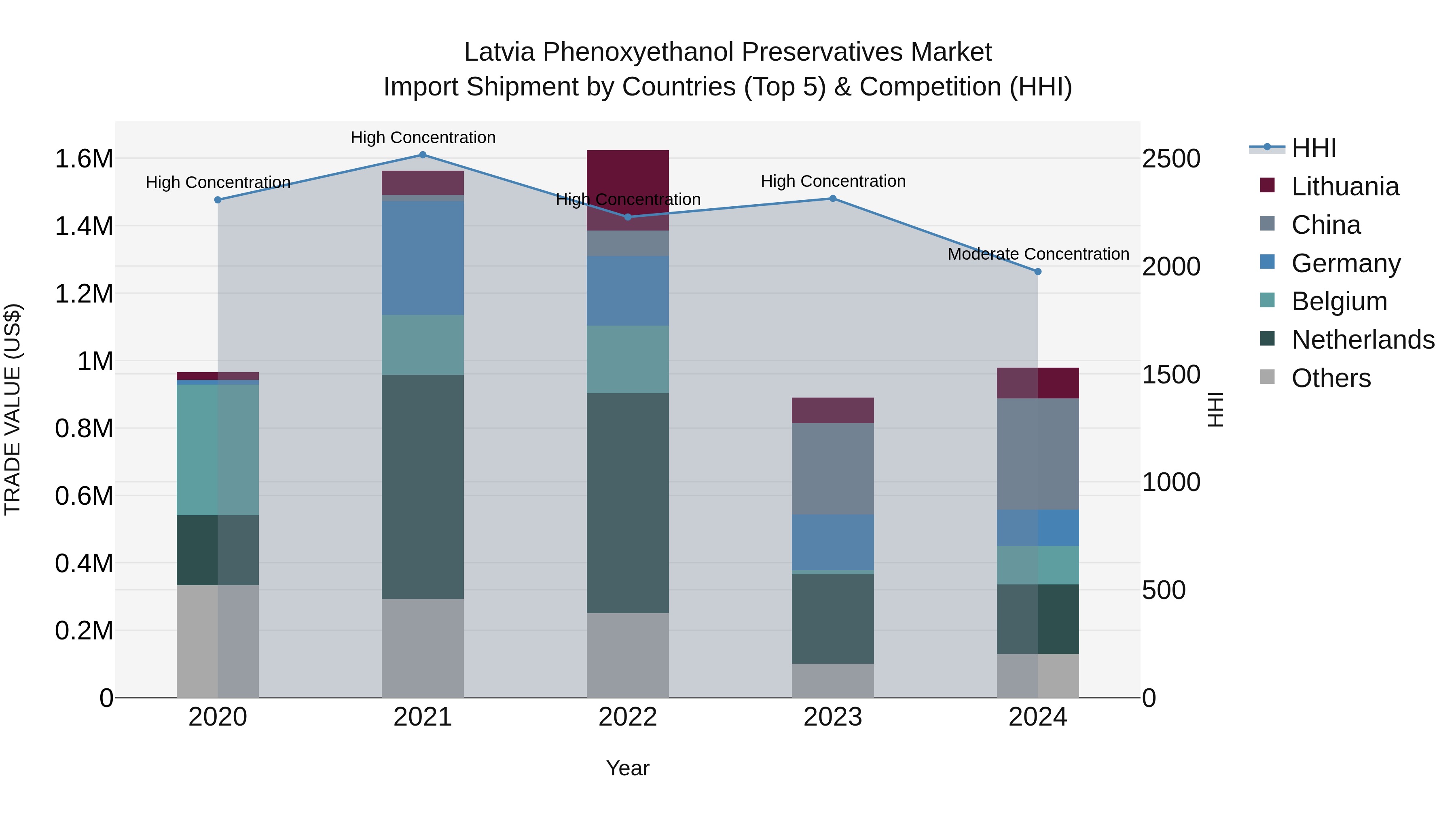 Latvia Phenoxyethanol Preservatives Market Top 5 Importing Countries and Market Competition (HHI) Analysis