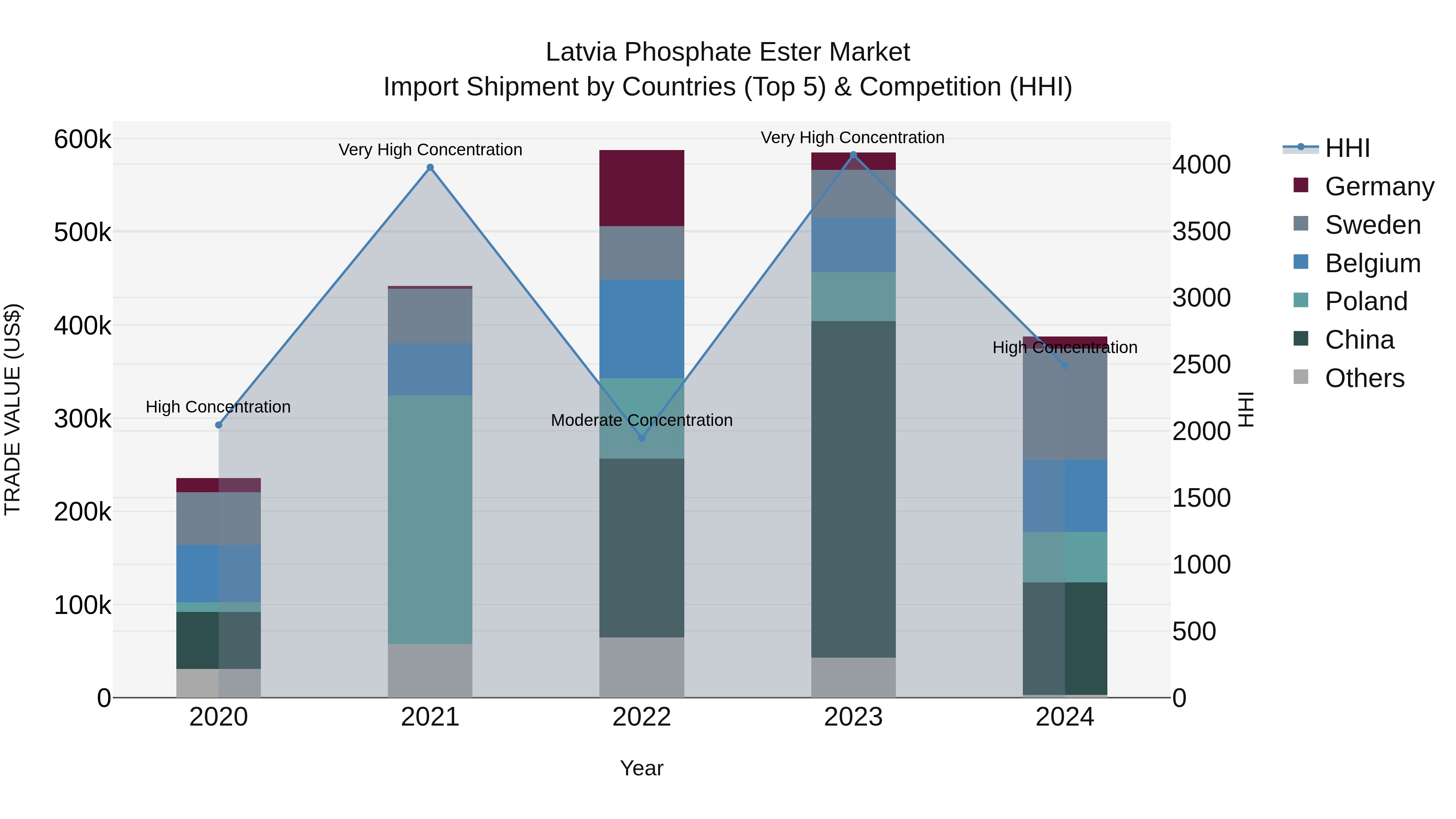 Latvia Phosphate Ester Market Top 5 Importing Countries and Market Competition (HHI) Analysis