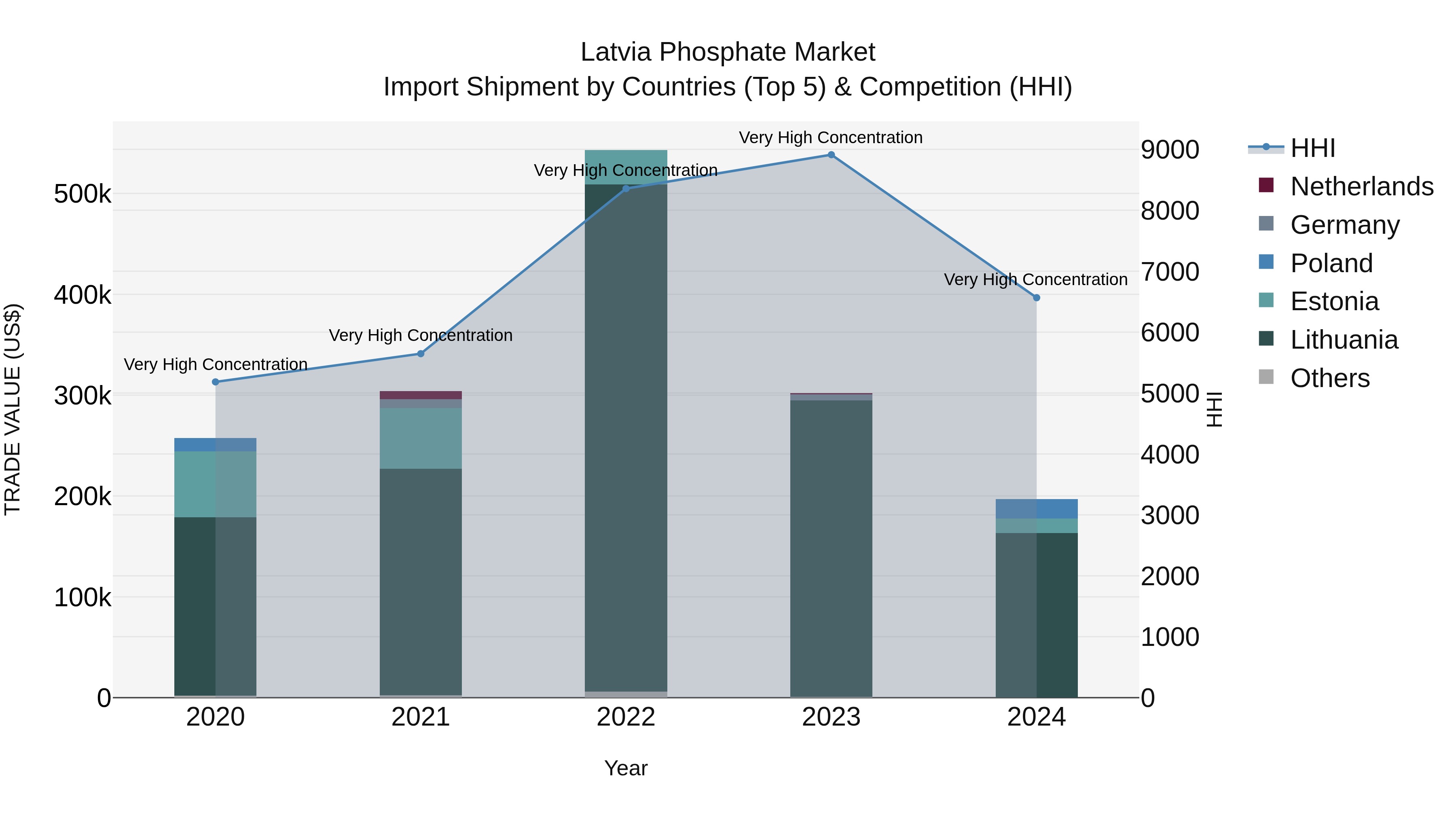Latvia Phosphate Market Top 5 Importing Countries and Market Competition (HHI) Analysis