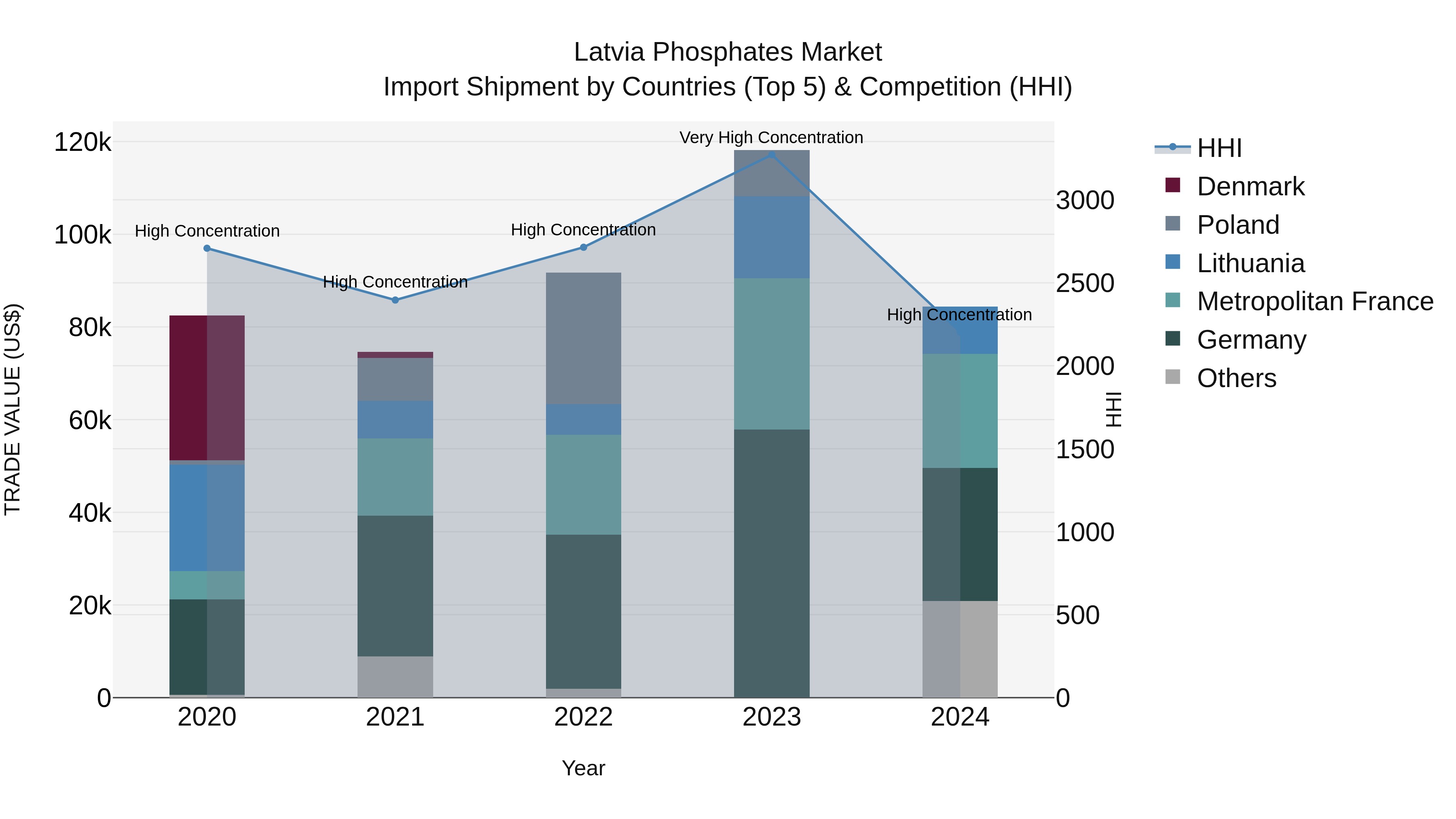 Latvia Phosphates Market Top 5 Importing Countries and Market Competition (HHI) Analysis