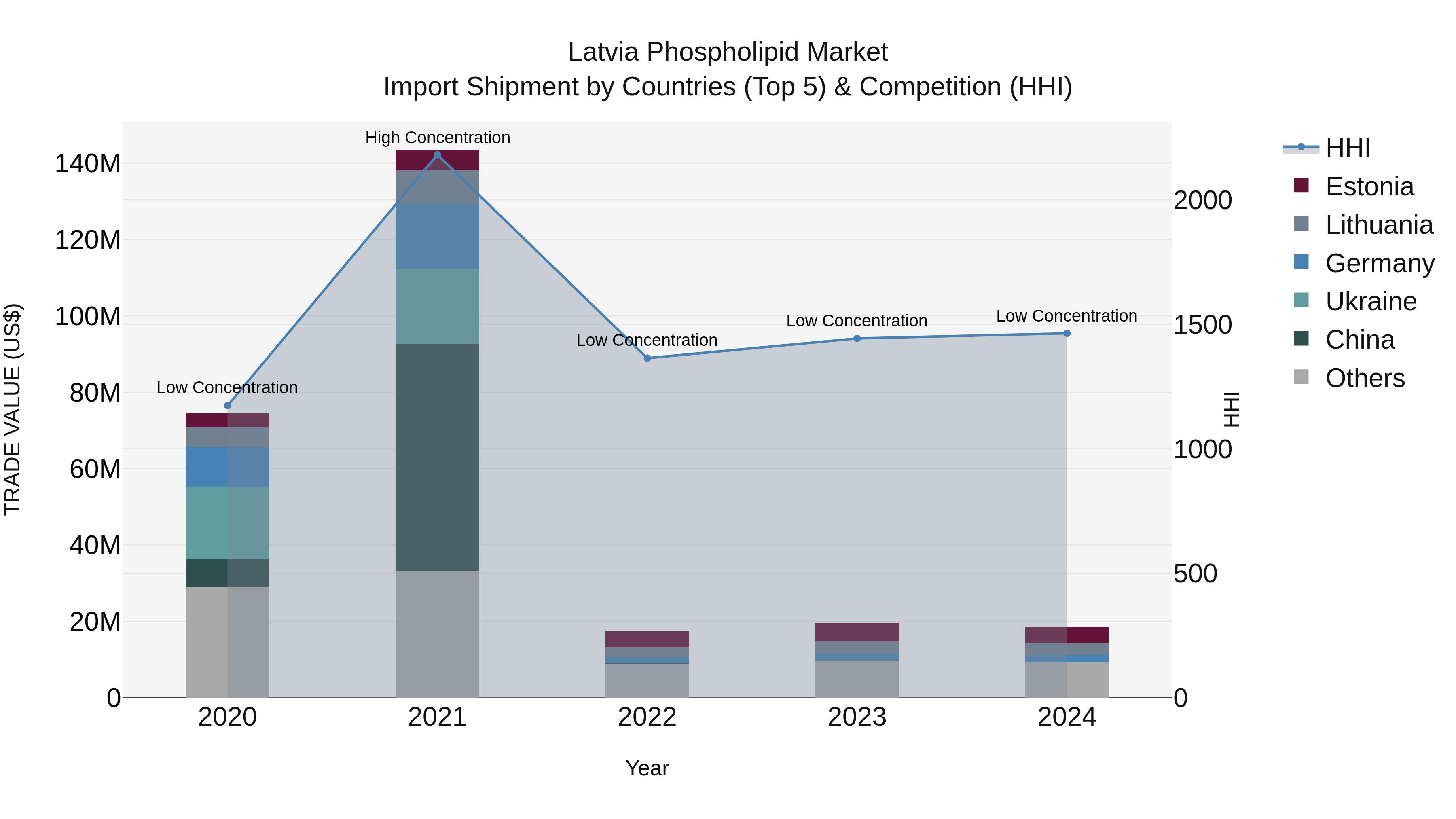 Latvia Phospholipid Market Top 5 Importing Countries and Market Competition (HHI) Analysis