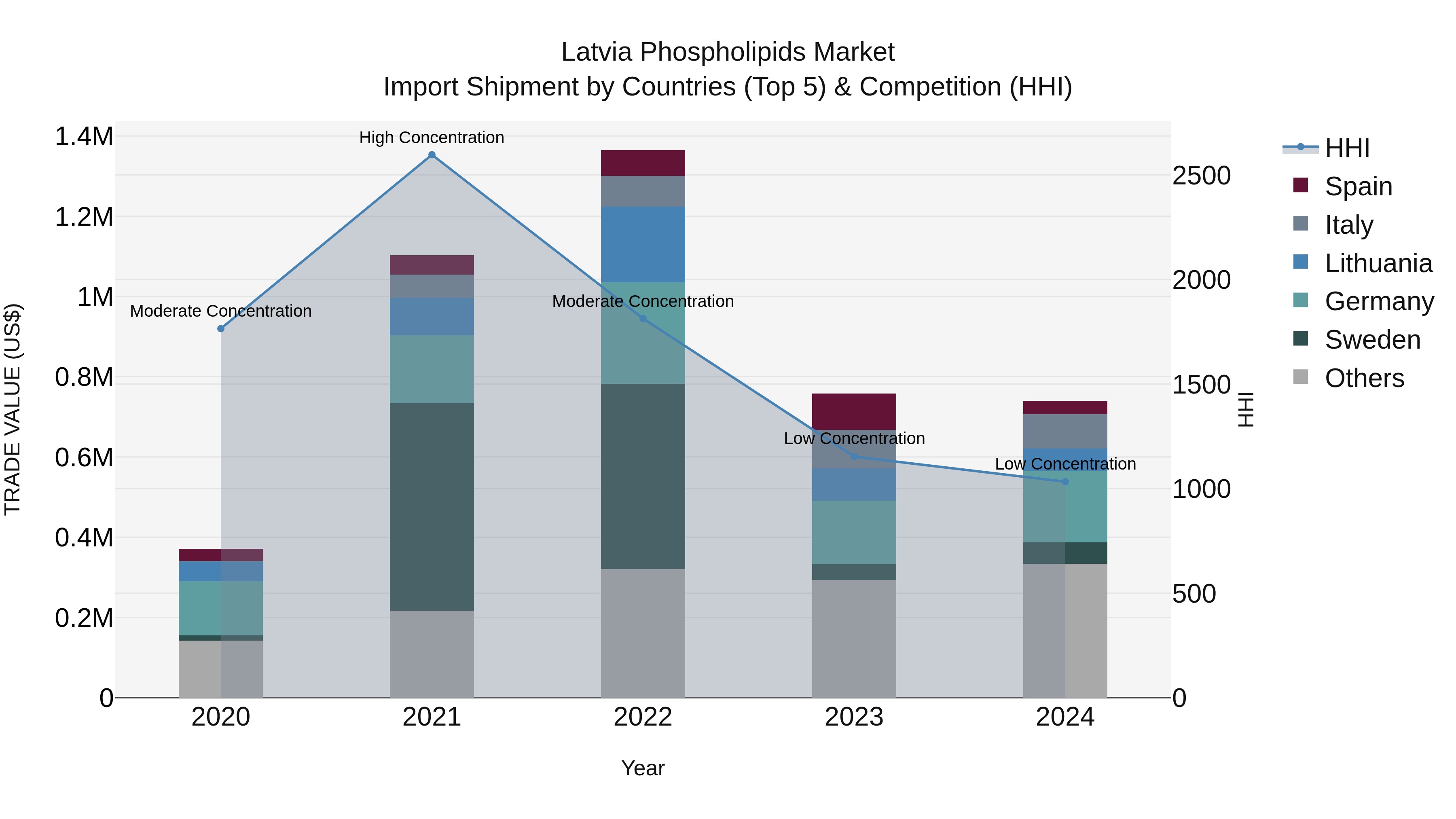 Latvia Phospholipids Market Top 5 Importing Countries and Market Competition (HHI) Analysis