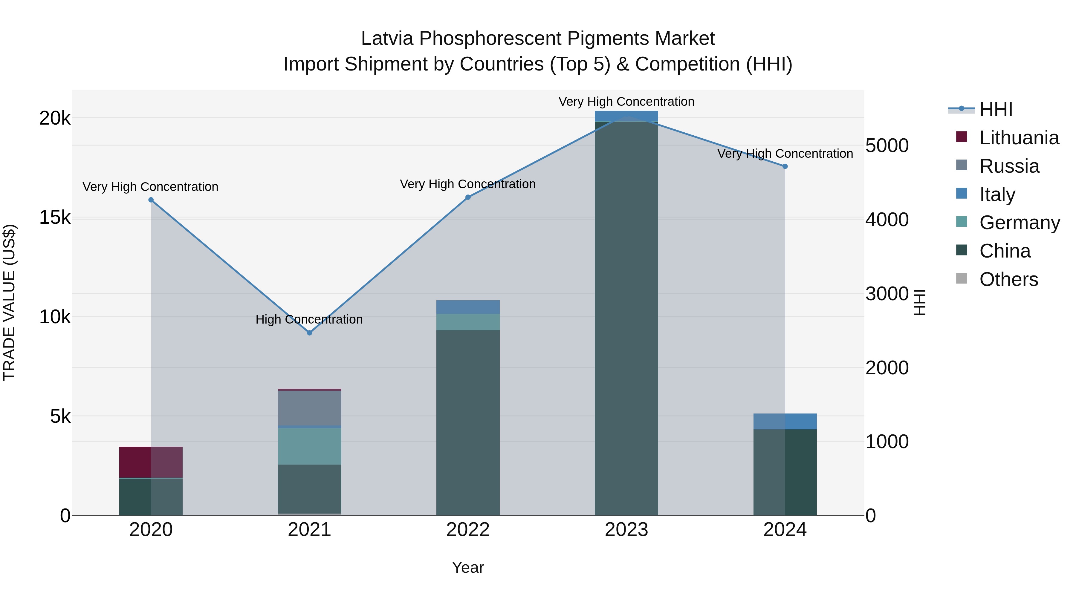Latvia Phosphorescent Pigments Market Top 5 Importing Countries and Market Competition (HHI) Analysis