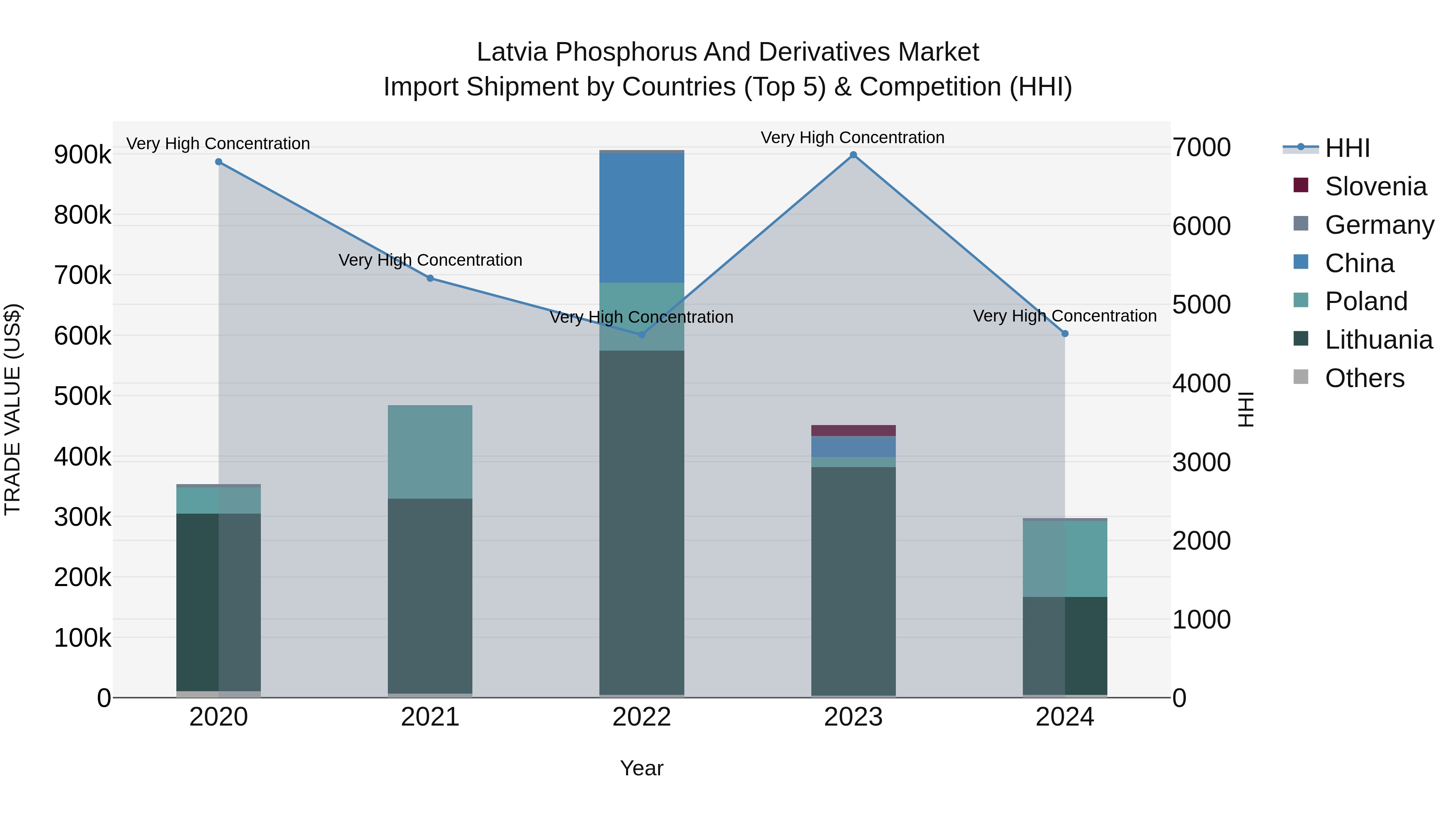 Latvia Phosphorus and Derivatives Market Top 5 Importing Countries and Market Competition (HHI) Analysis