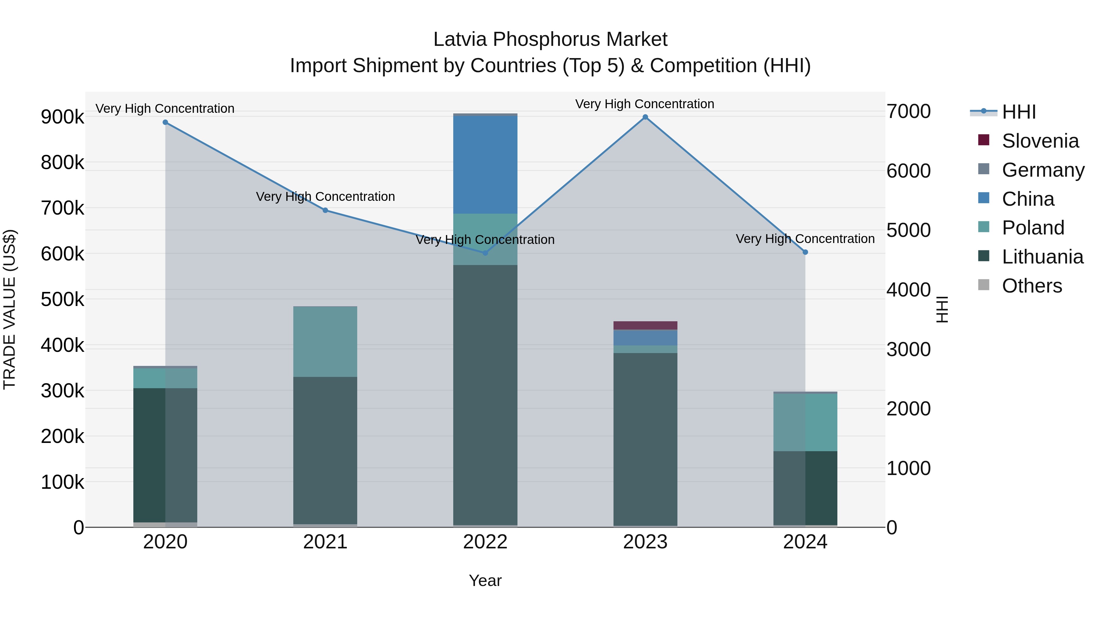 Latvia Phosphorus Market Top 5 Importing Countries and Market Competition (HHI) Analysis