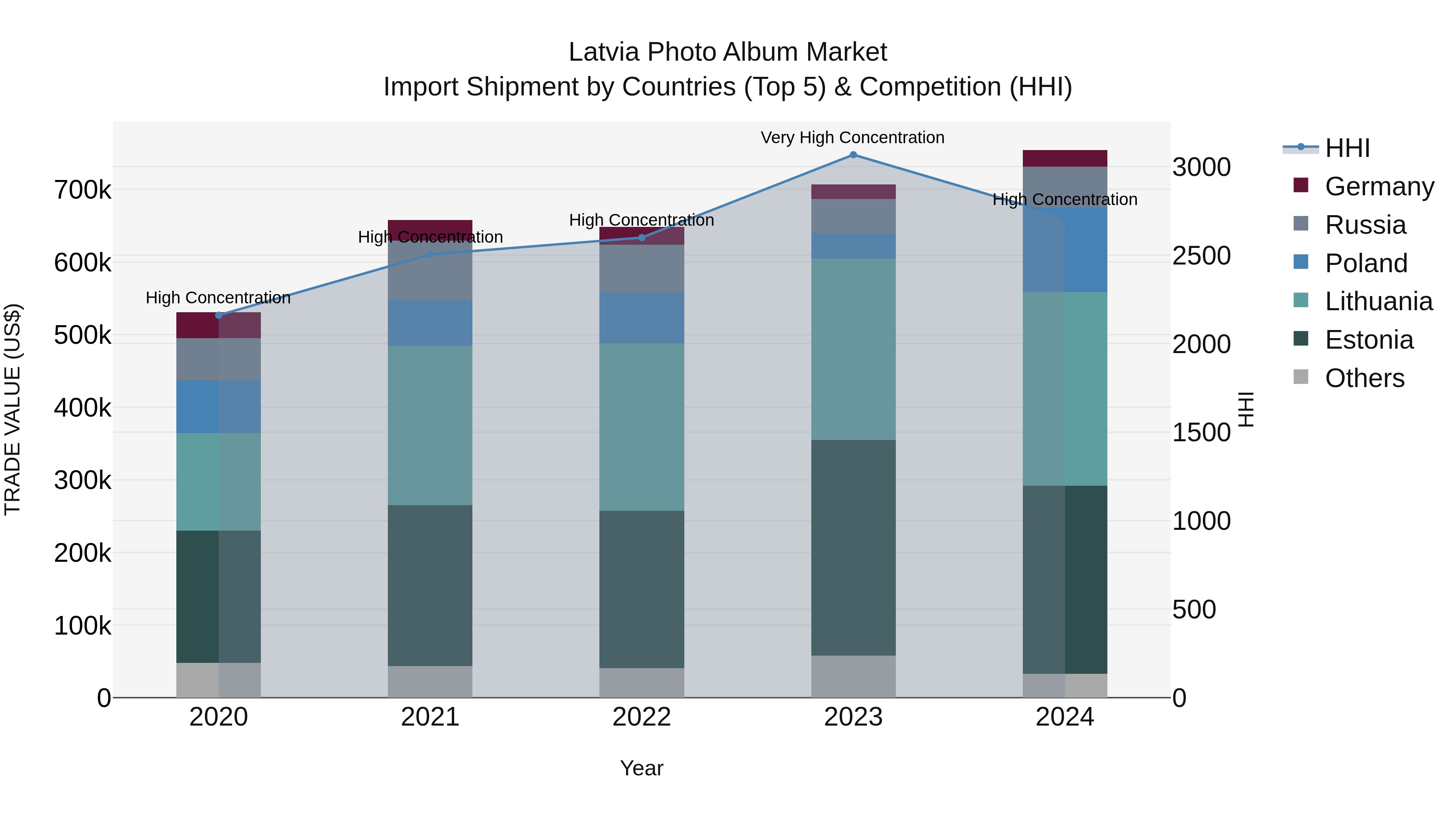 Latvia Photo Album Market Top 5 Importing Countries and Market Competition (HHI) Analysis