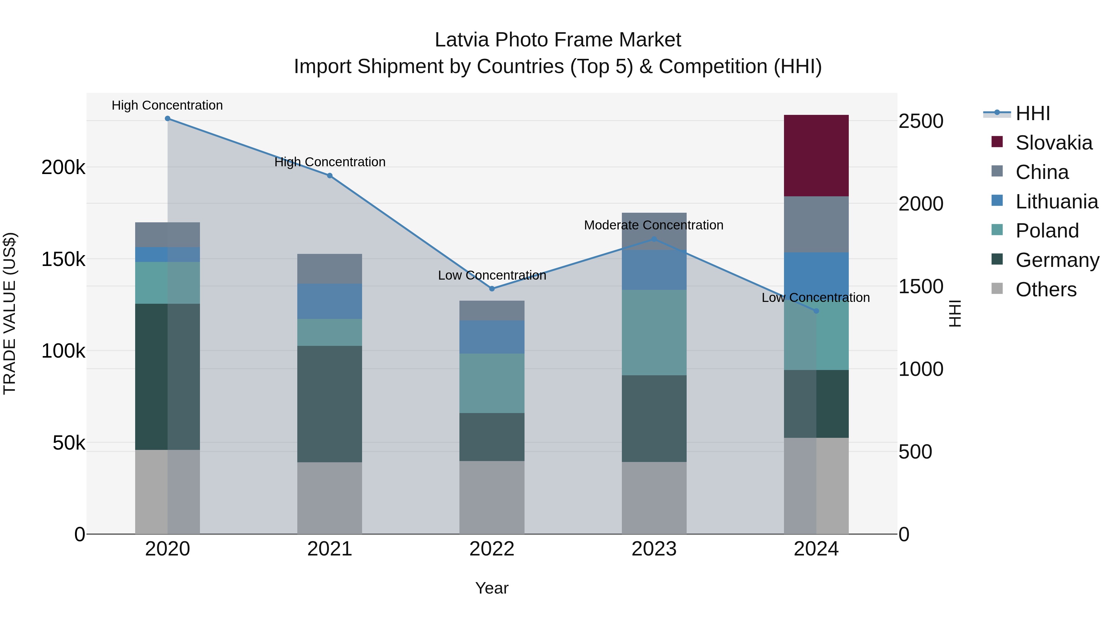 Latvia Photo Frame Market Top 5 Importing Countries and Market Competition (HHI) Analysis
