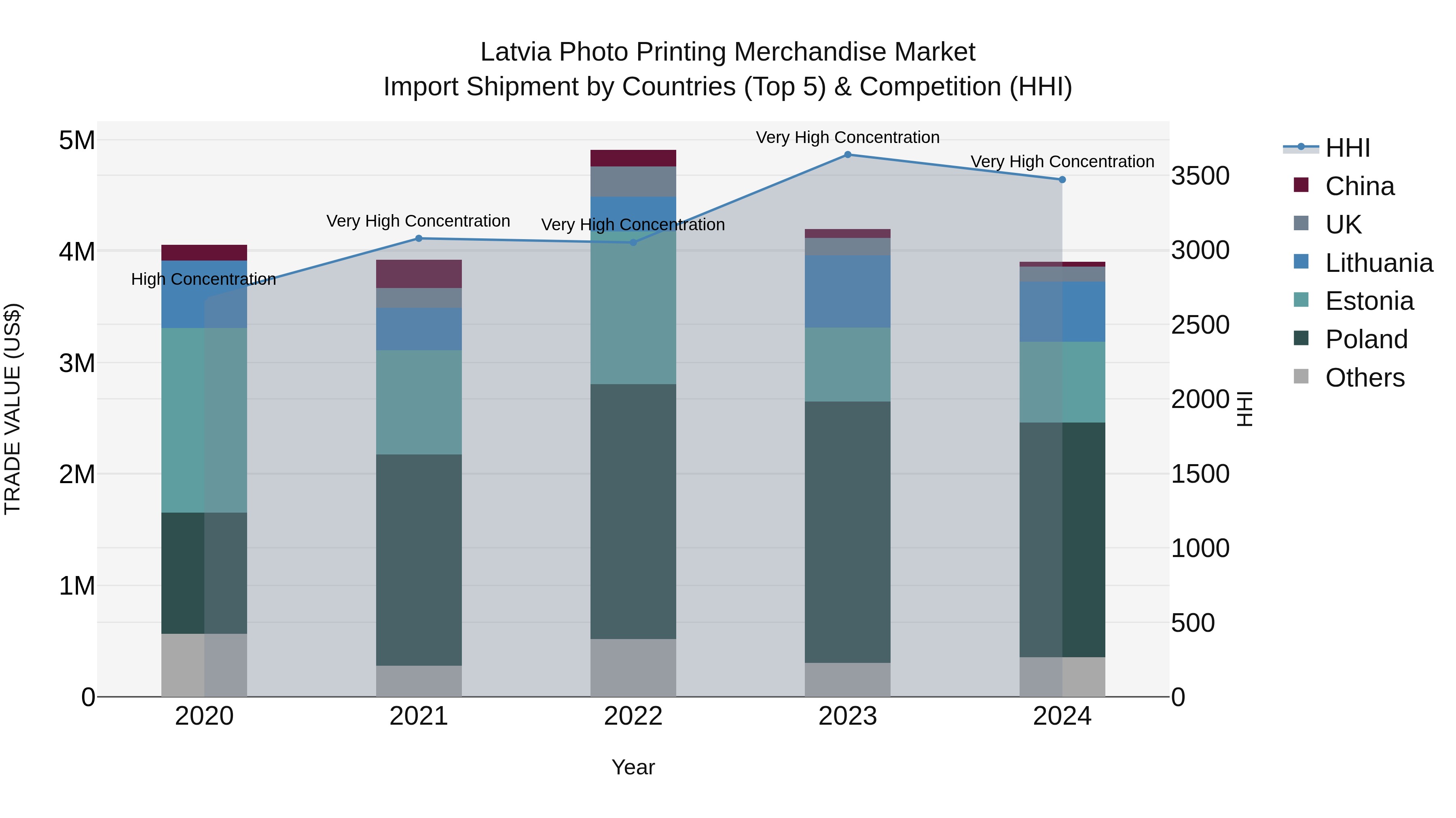 Latvia Photo Printing Merchandise Market Top 5 Importing Countries and Market Competition (HHI) Analysis