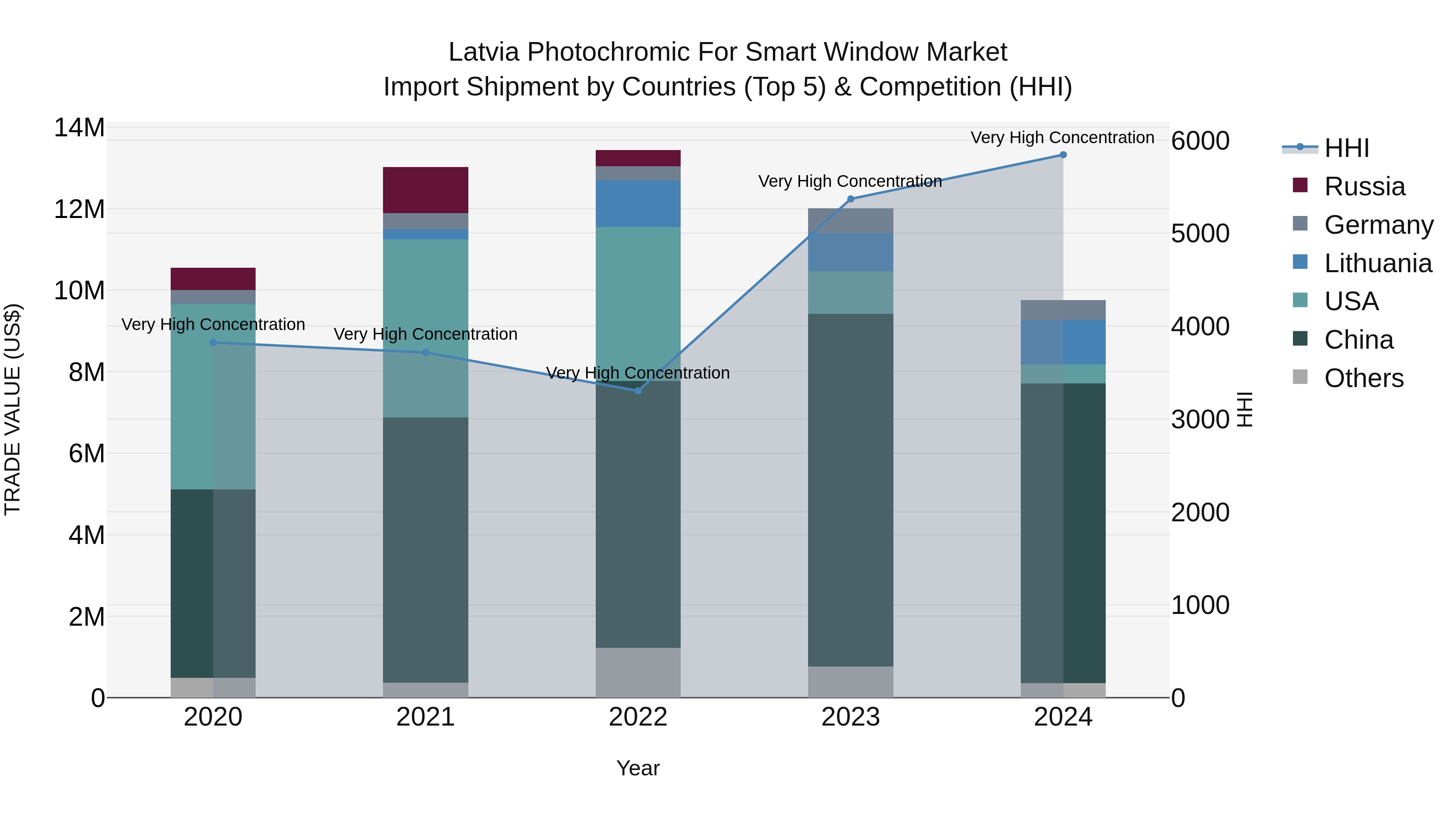Latvia Photochromic for Smart Window Market Top 5 Importing Countries and Market Competition (HHI) Analysis