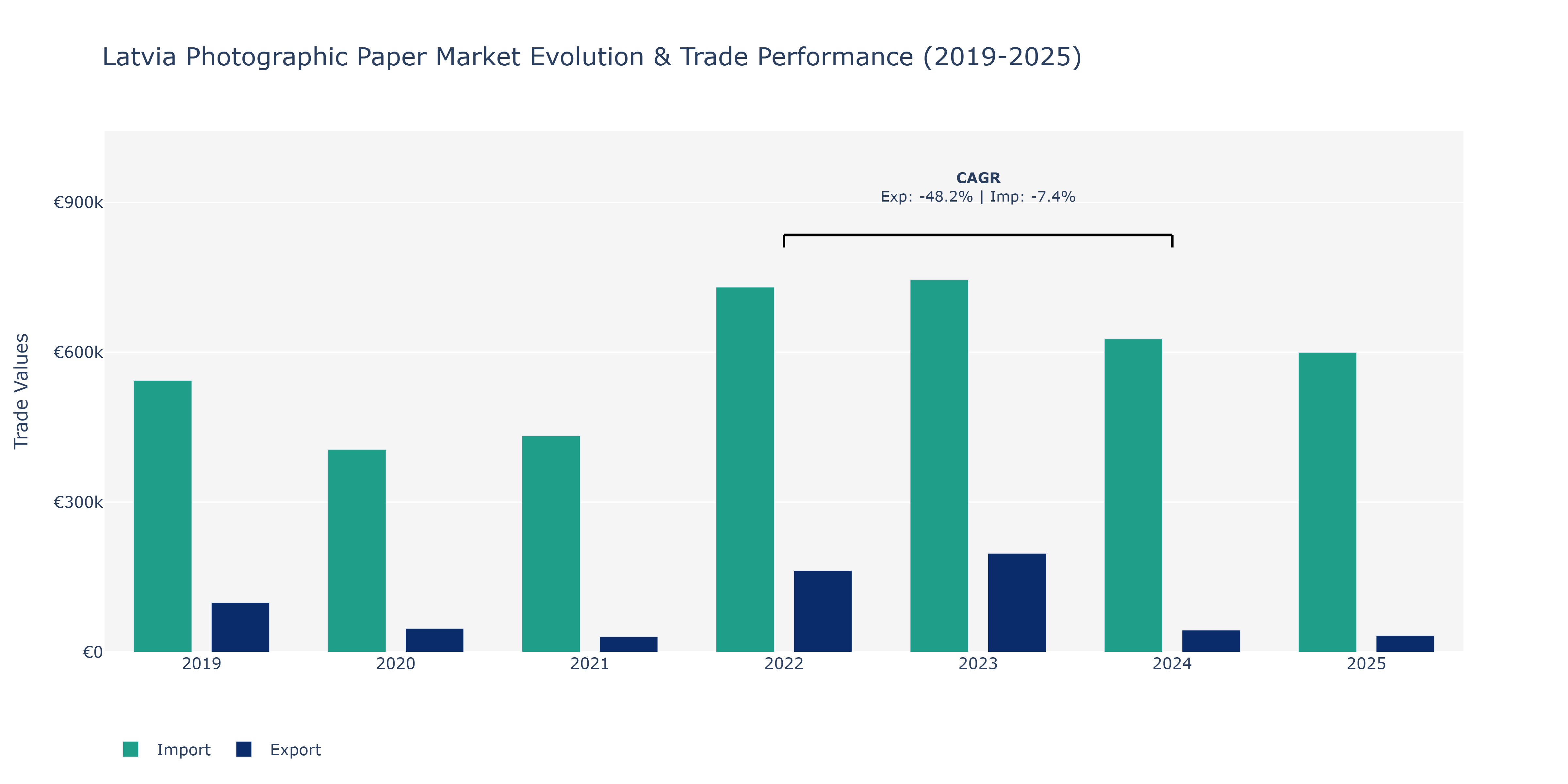 Latvia Photographic Paper Market: Production & Trade Performance (2019-2025) Size