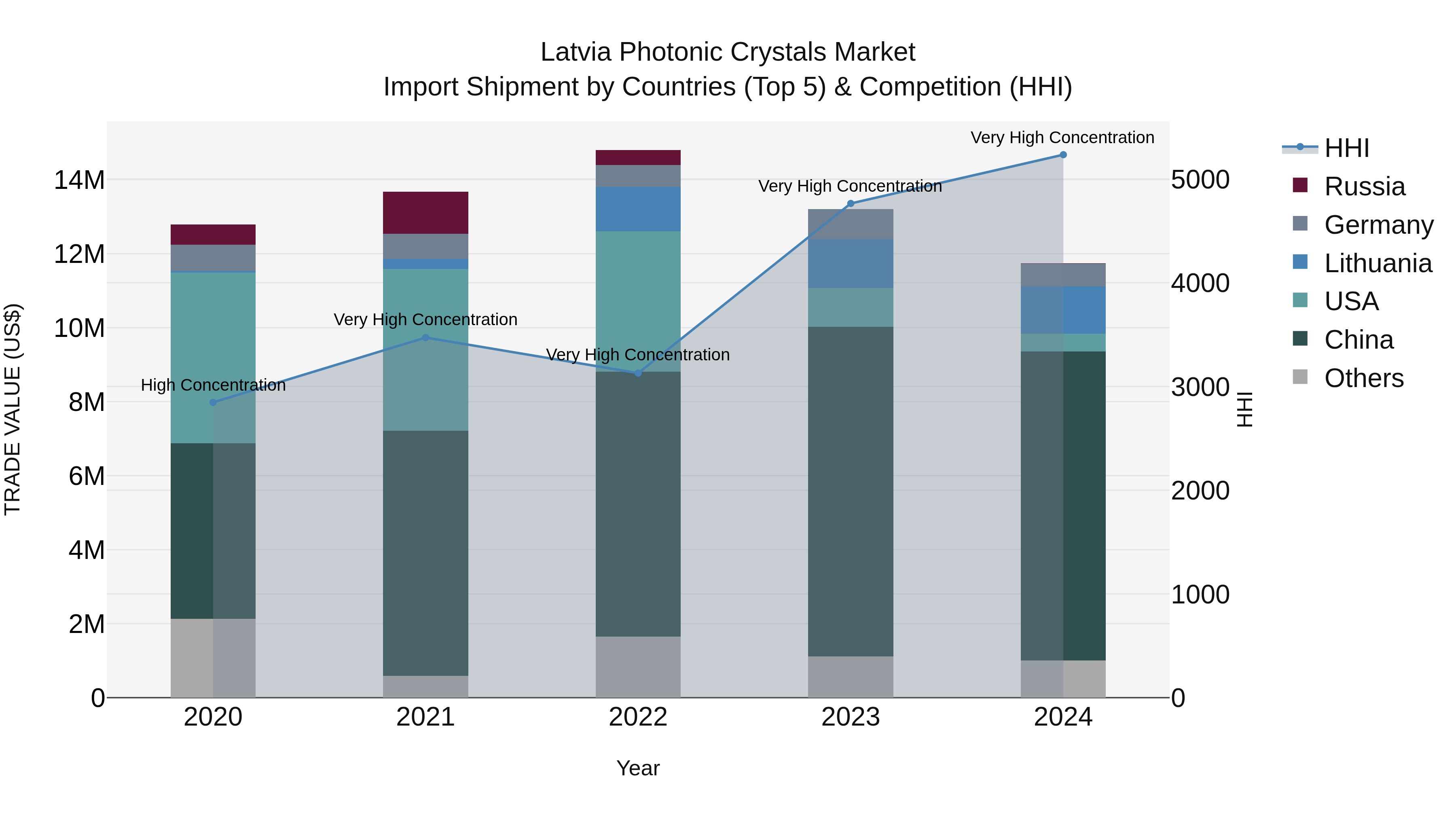 Latvia Photonic Crystals Market Top 5 Importing Countries and Market Competition (HHI) Analysis