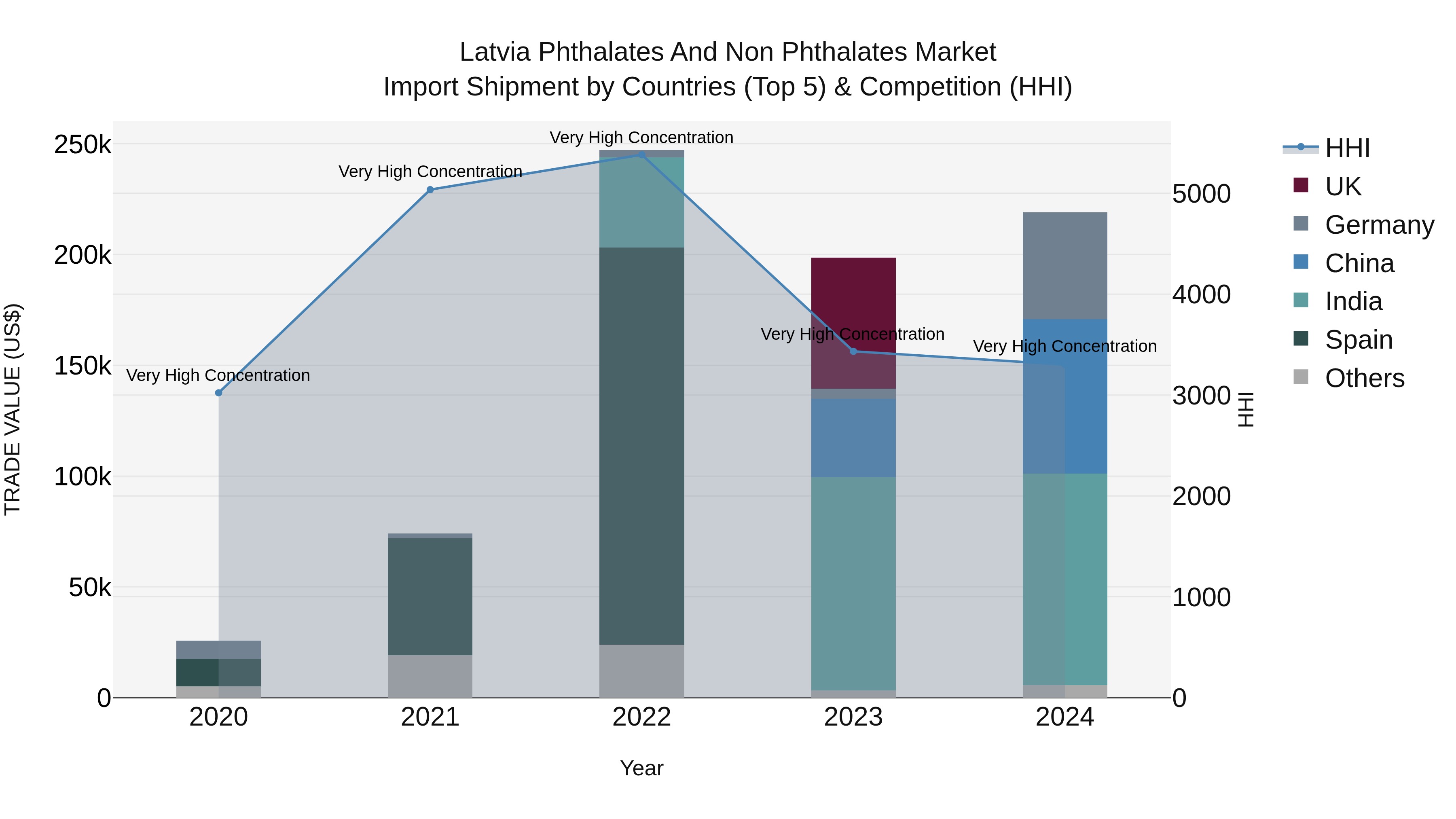 Latvia Phthalates and Non Phthalates Market Top 5 Importing Countries and Market Competition (HHI) Analysis