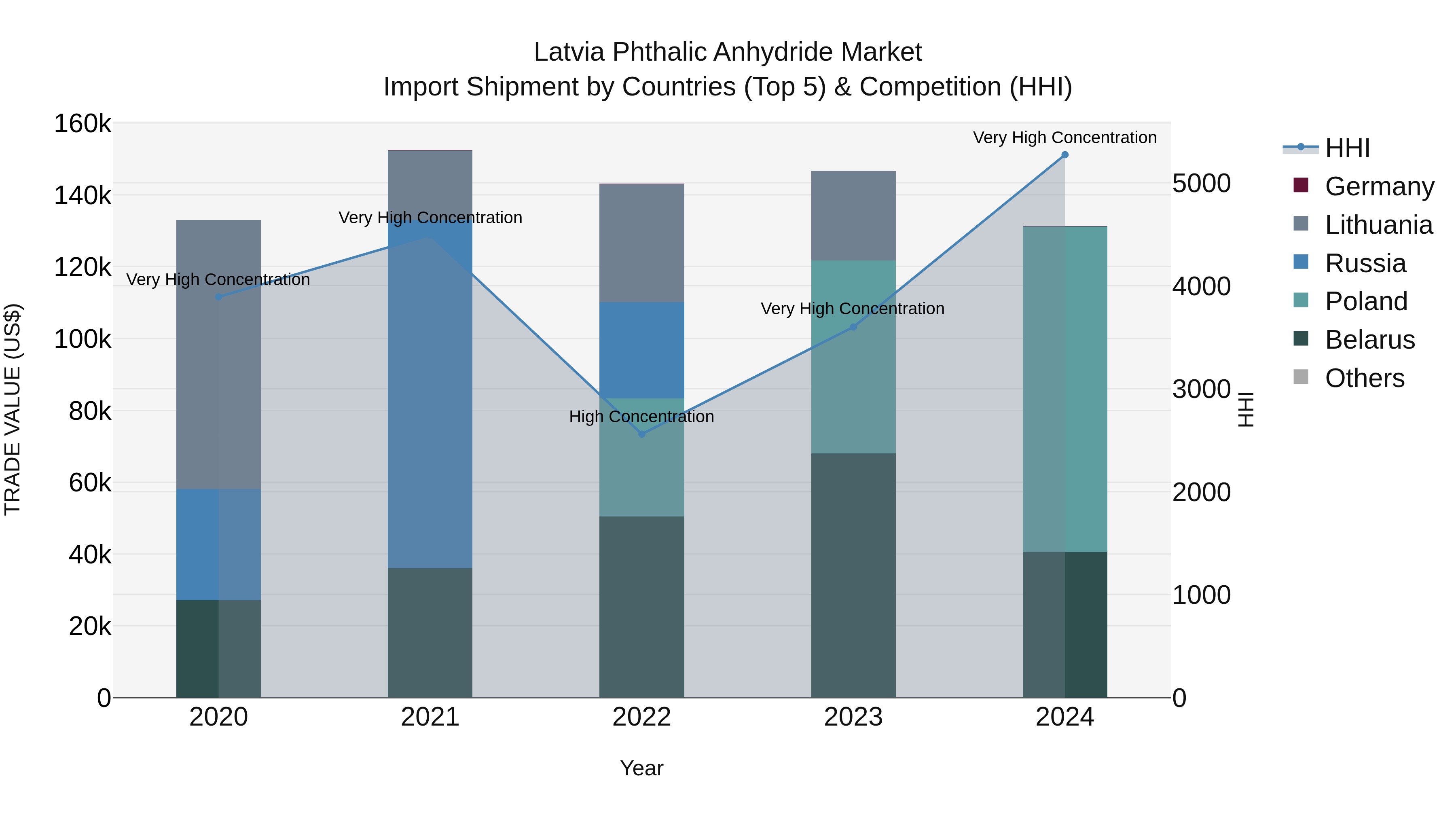 Latvia Phthalic Anhydride Market Top 5 Importing Countries and Market Competition (HHI) Analysis