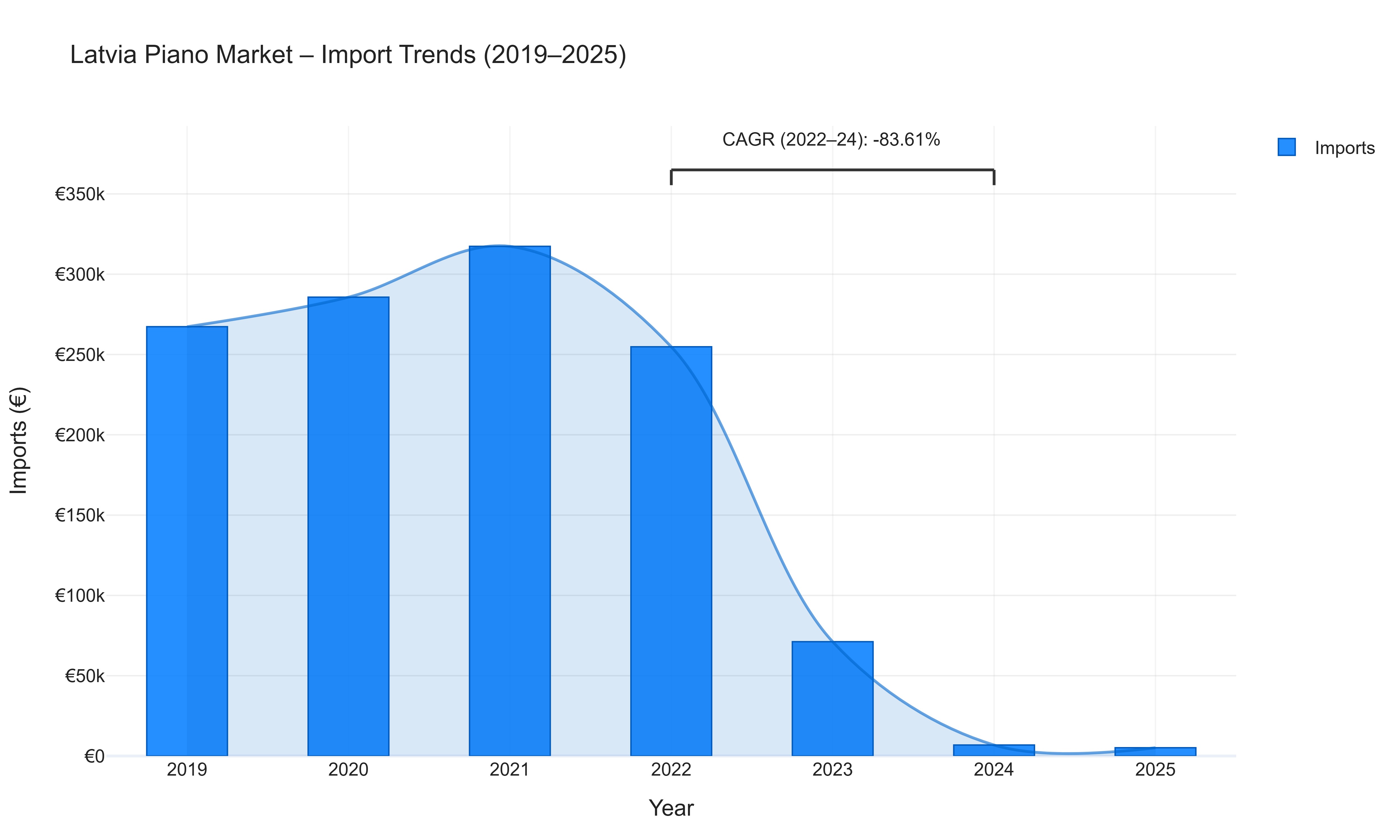 Latvia Piano Market - Import Trends (2019-2025)